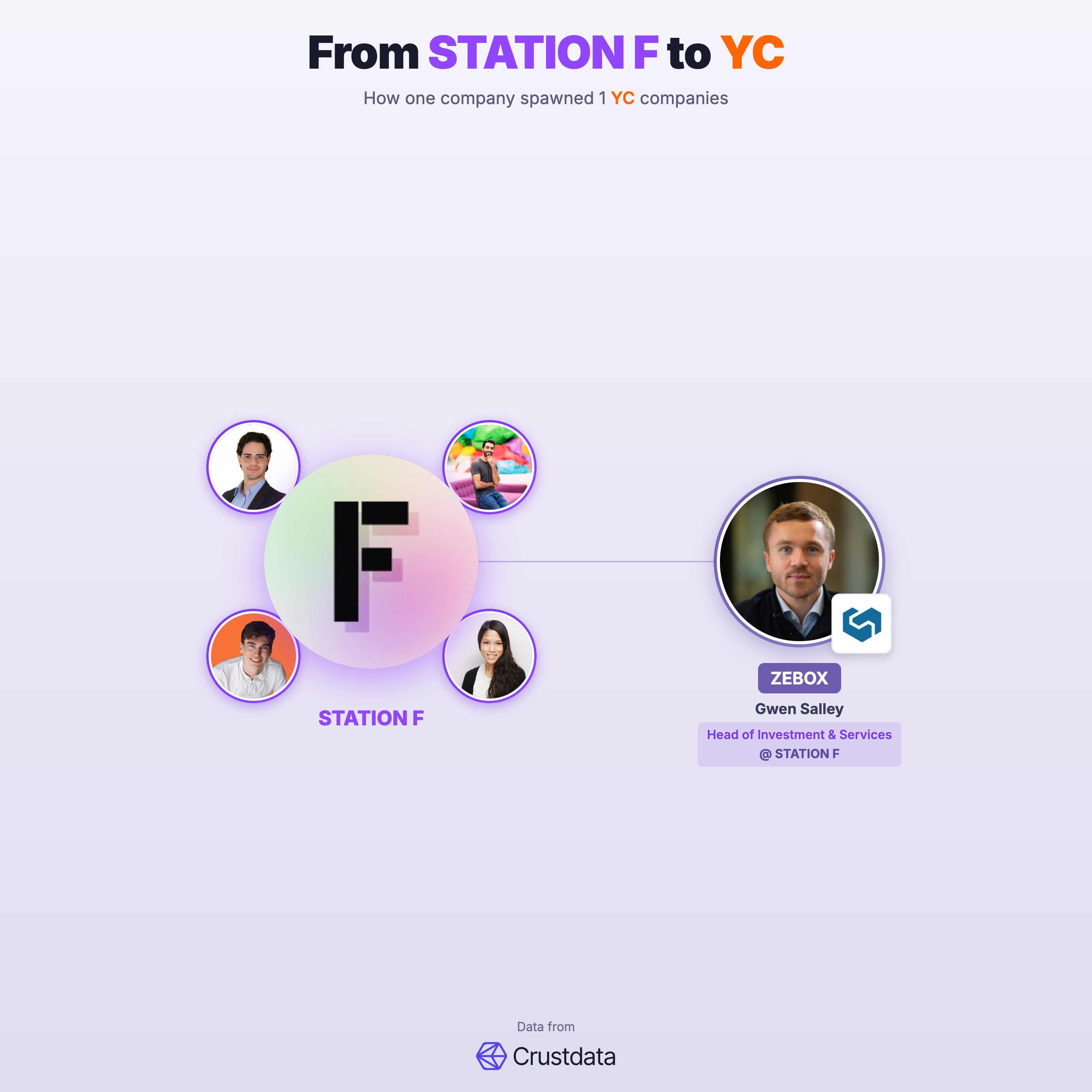 STATION F Founder Genealogy Tree - YC Alumni Startups