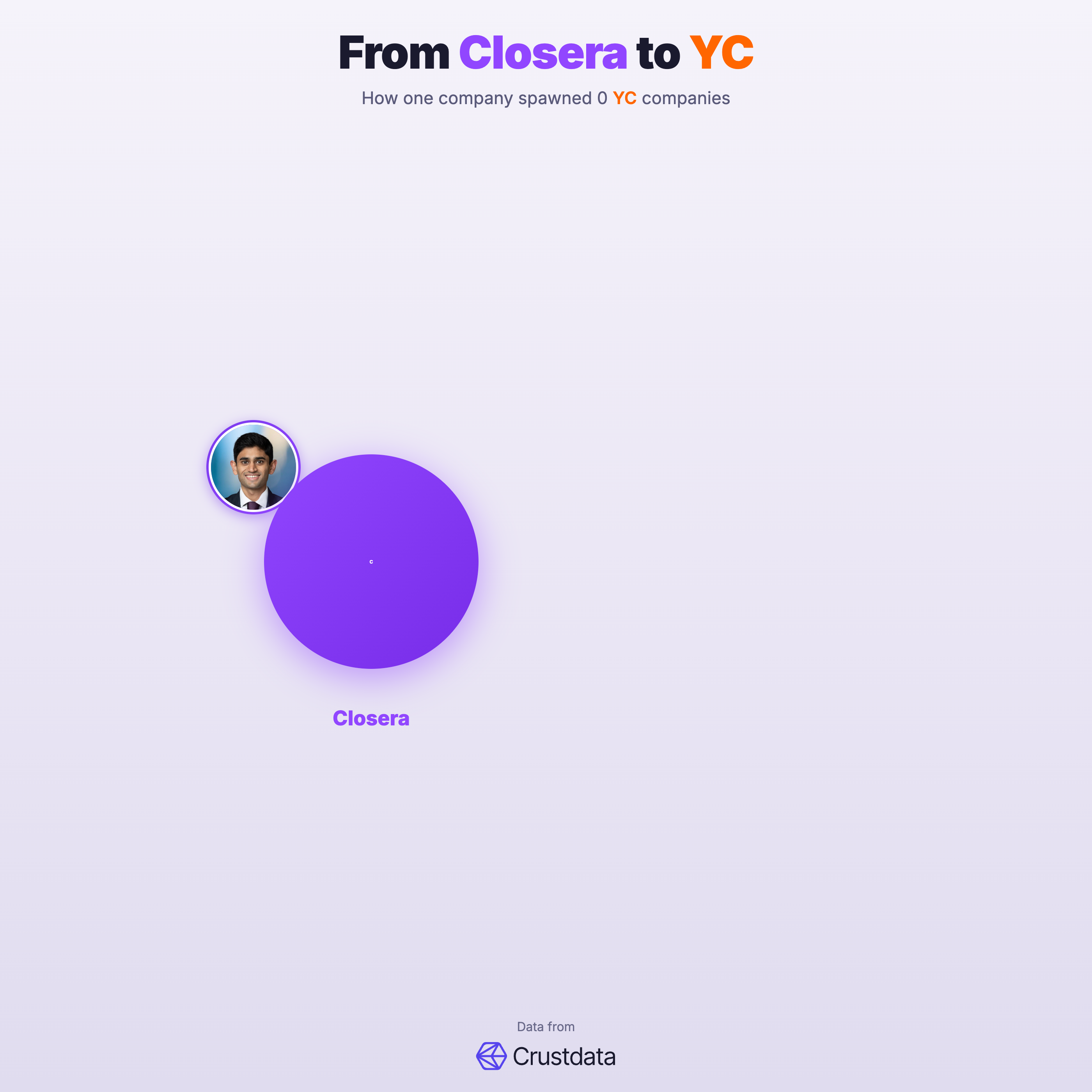 Closera Founder Genealogy Tree - YC Alumni Startups