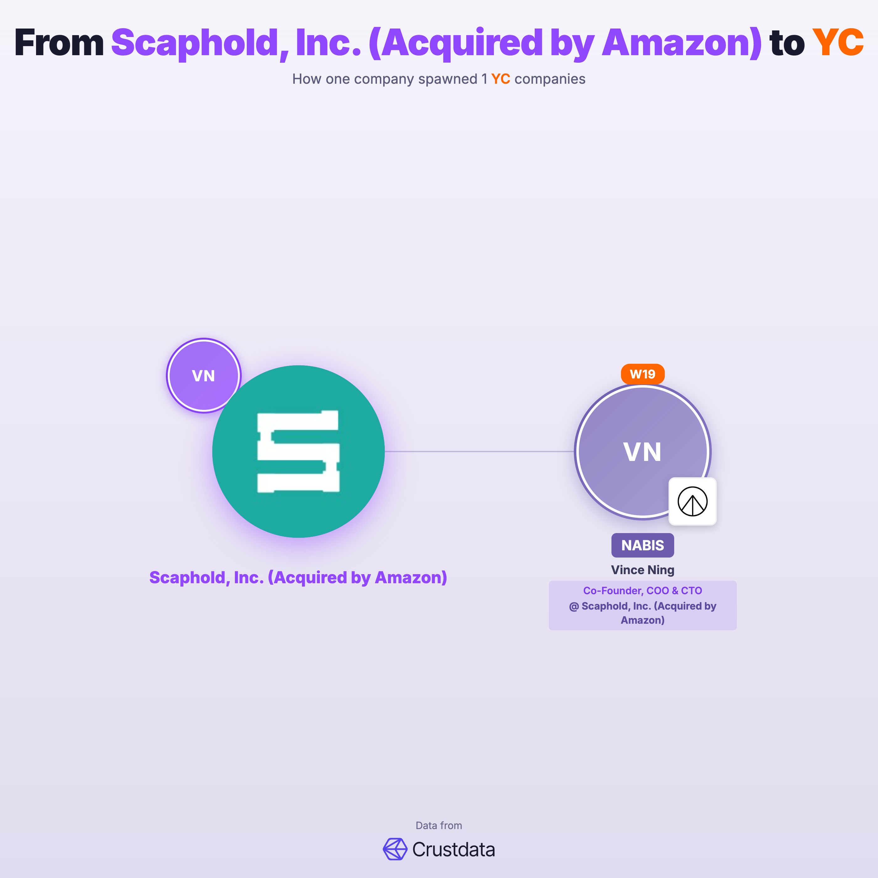 Scaphold, Inc. (Acquired by Amazon) Founder Genealogy Tree - YC Alumni Startups