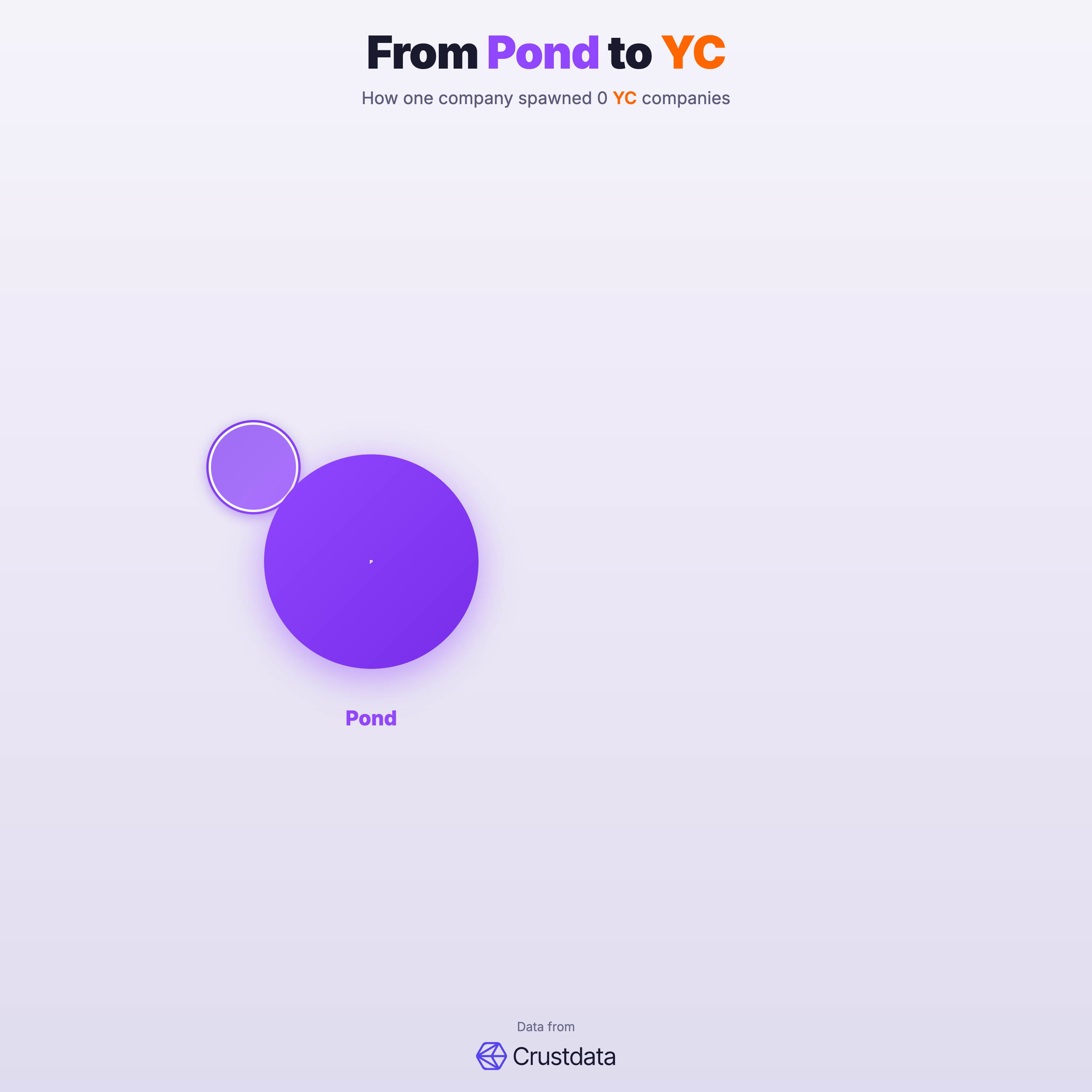 Pond Founder Genealogy Tree - YC Alumni Startups