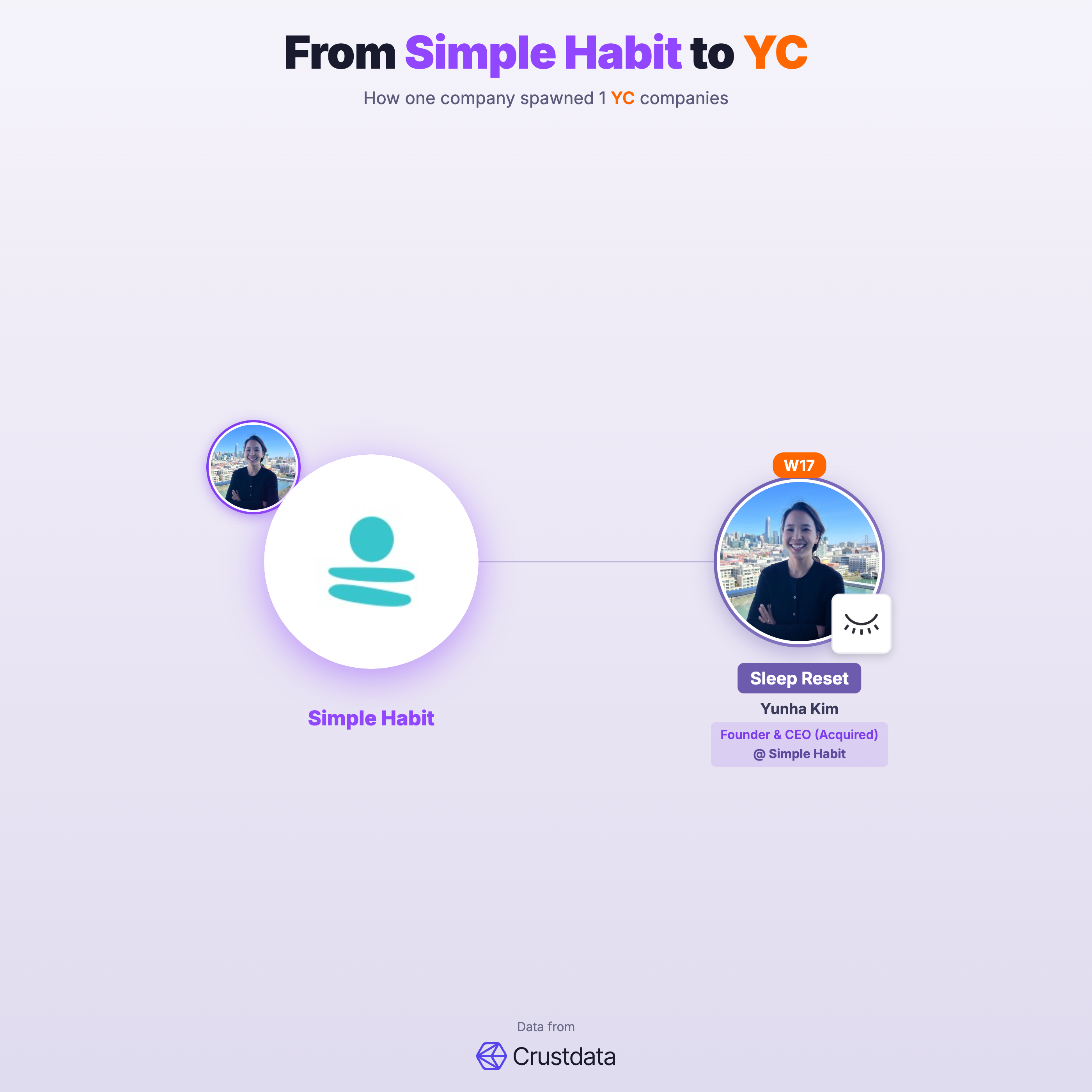 Simple Habit Founder Genealogy Tree - YC Alumni Startups