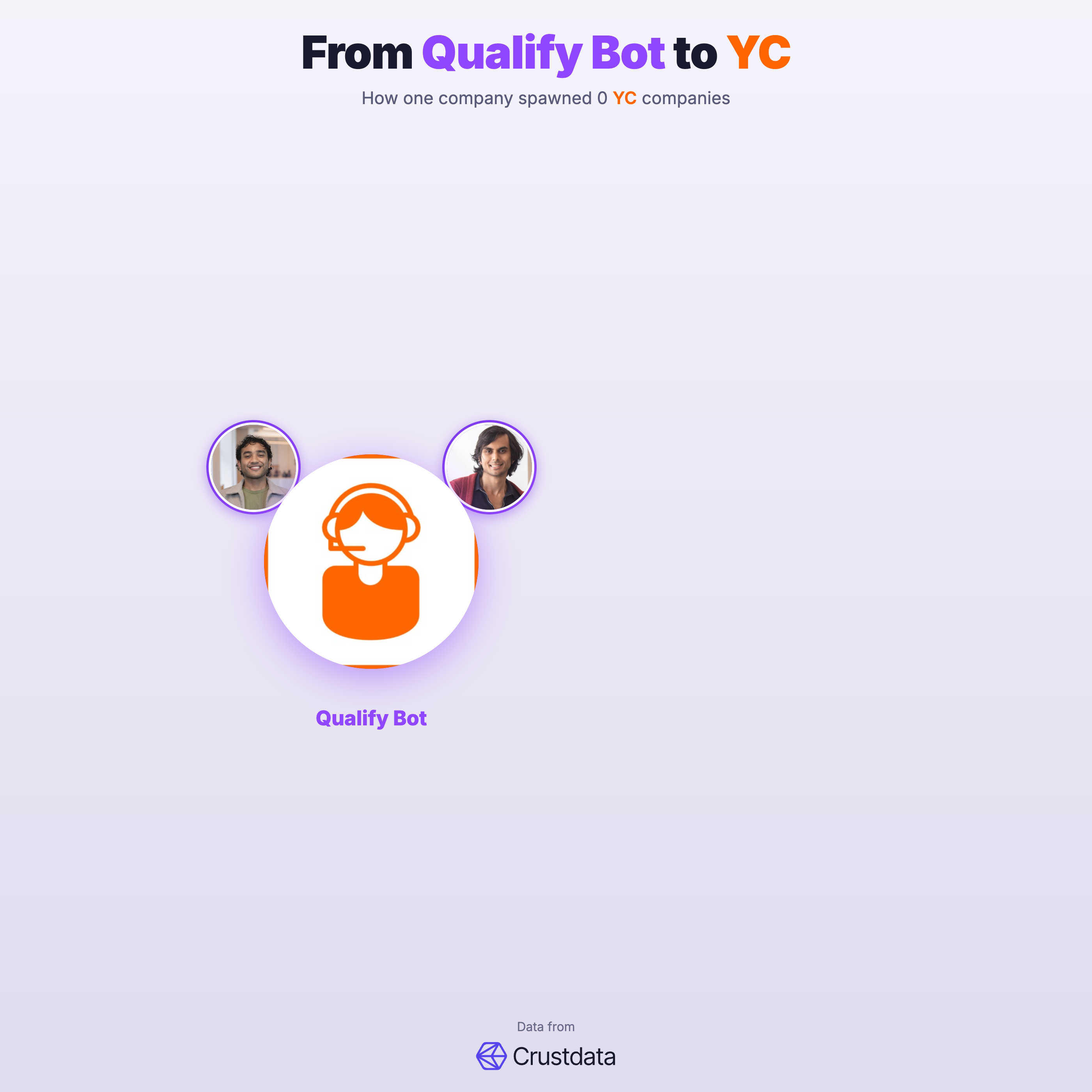 Qualify Bot Founder Genealogy Tree - YC Alumni Startups