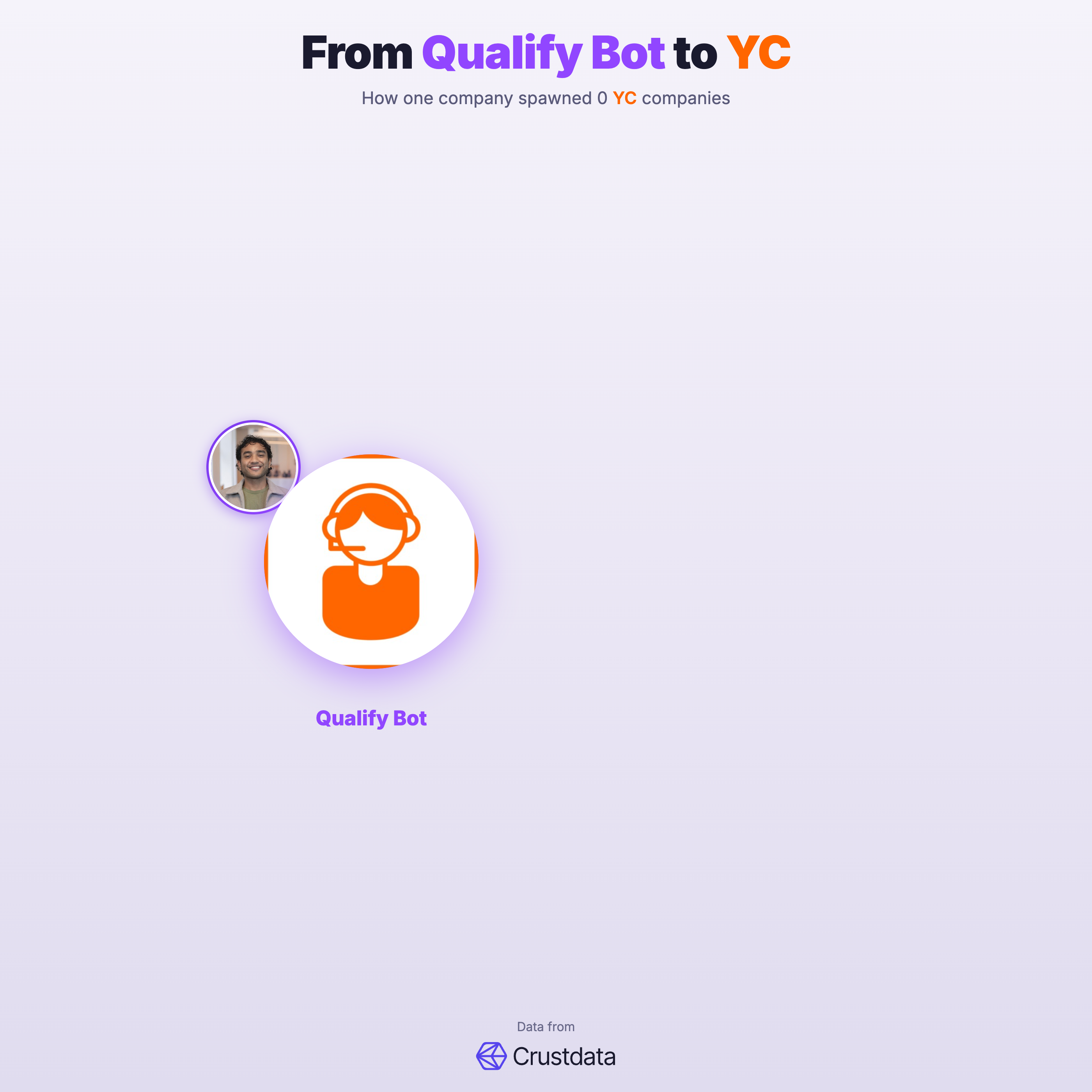 Qualify Bot Founder Genealogy Tree - YC Alumni Startups