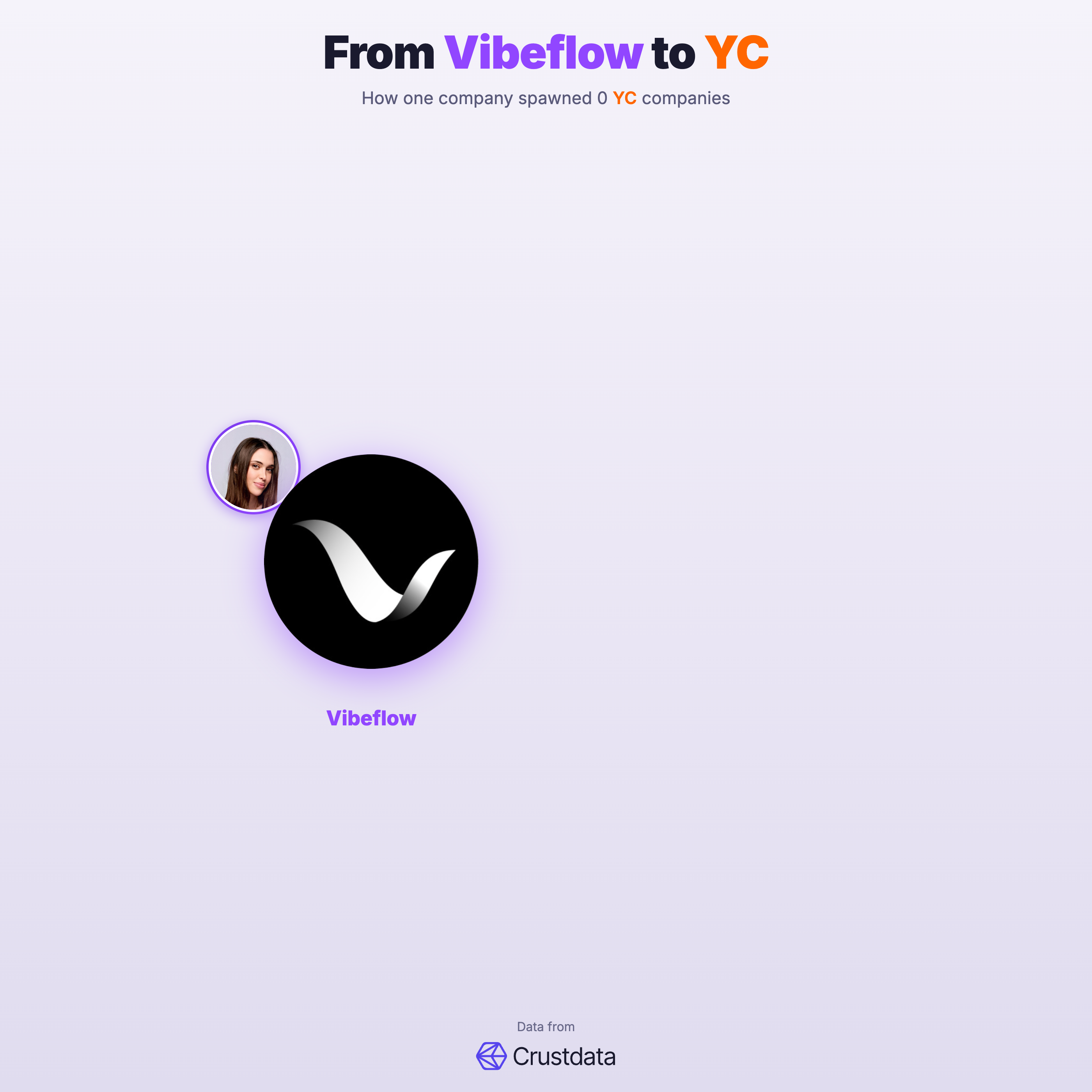 VibeFlow (YC S25) Founder Genealogy Tree - YC Alumni Startups