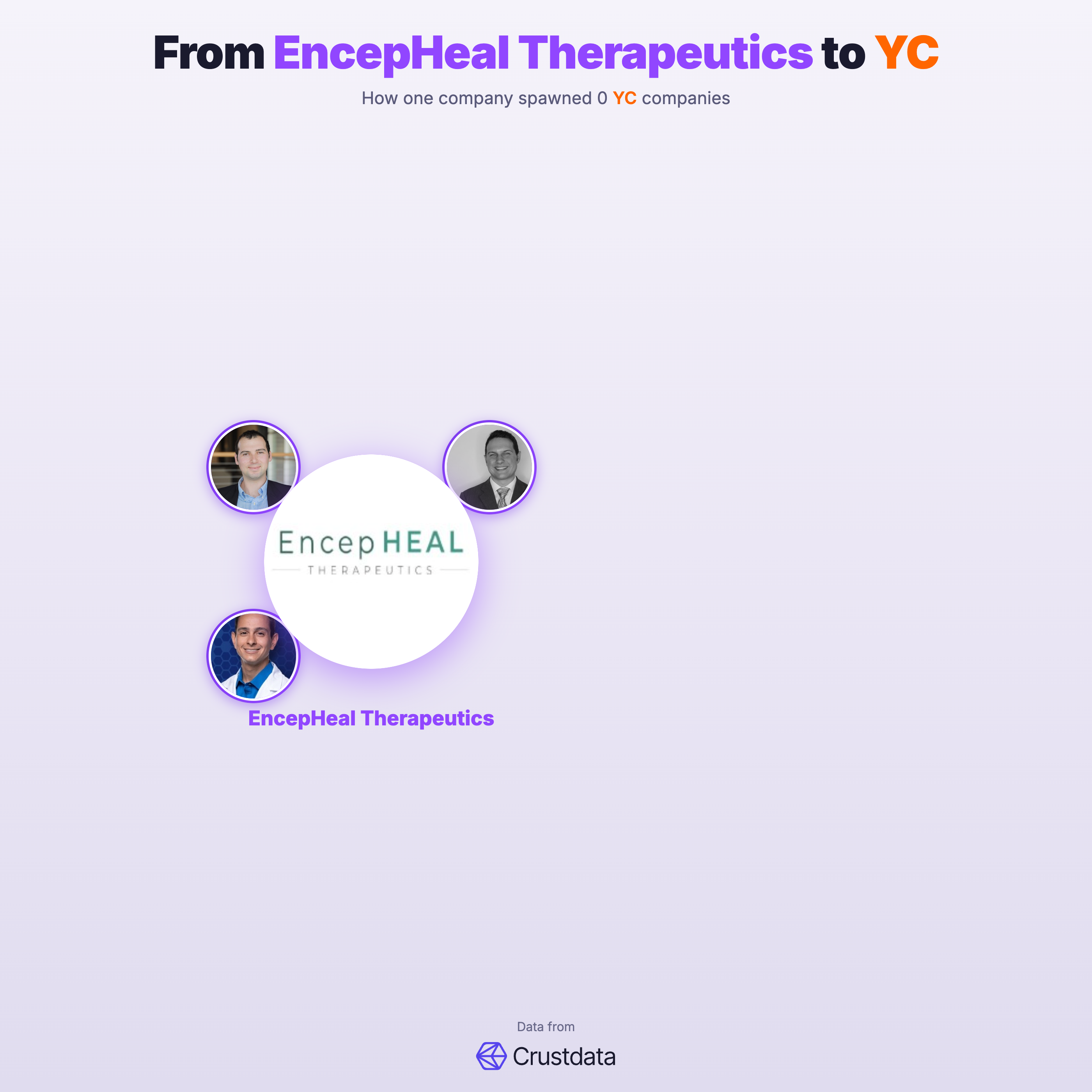 EncepHeal Therapeutics Founder Genealogy Tree - YC Alumni Startups