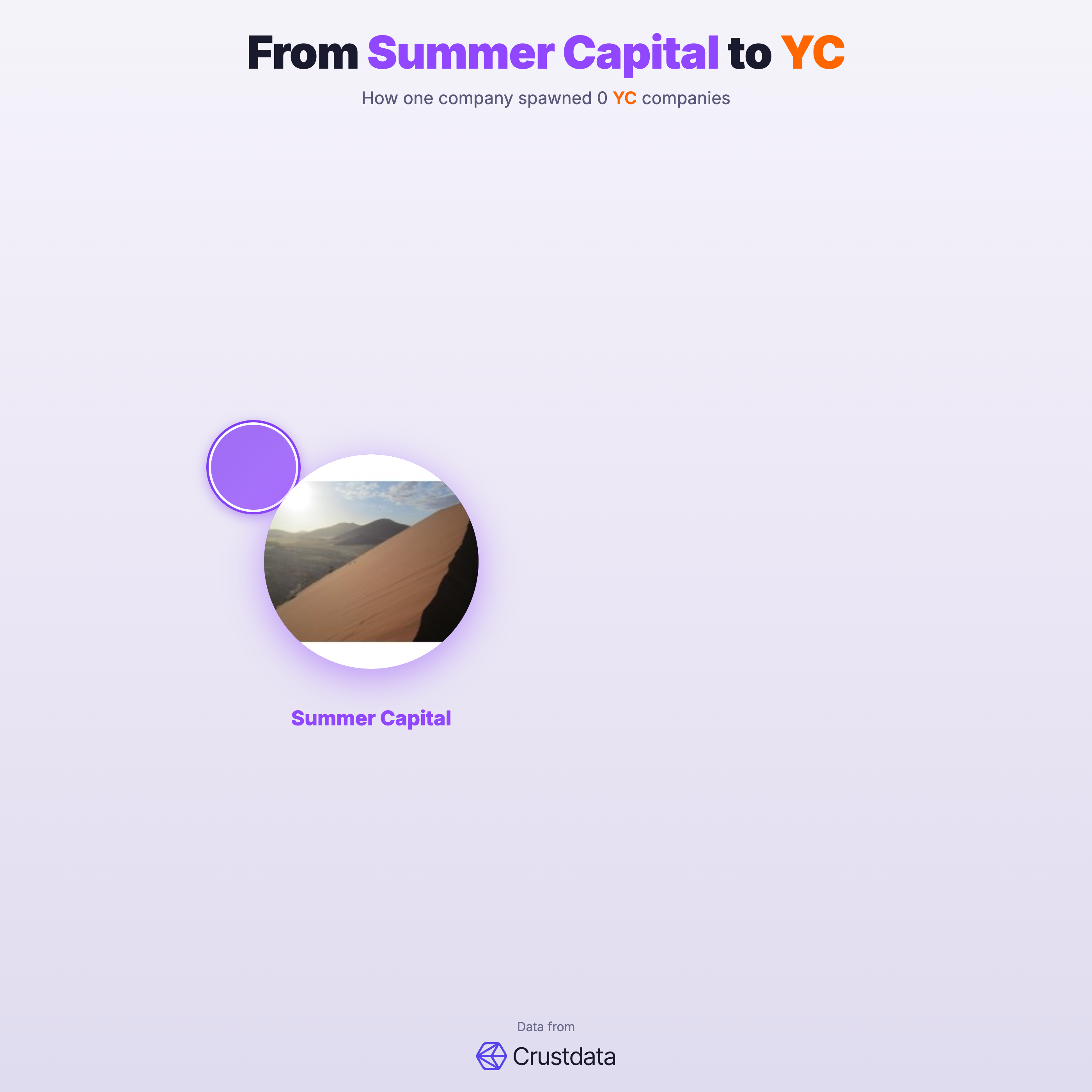Summer Capital Founder Genealogy Tree - YC Alumni Startups