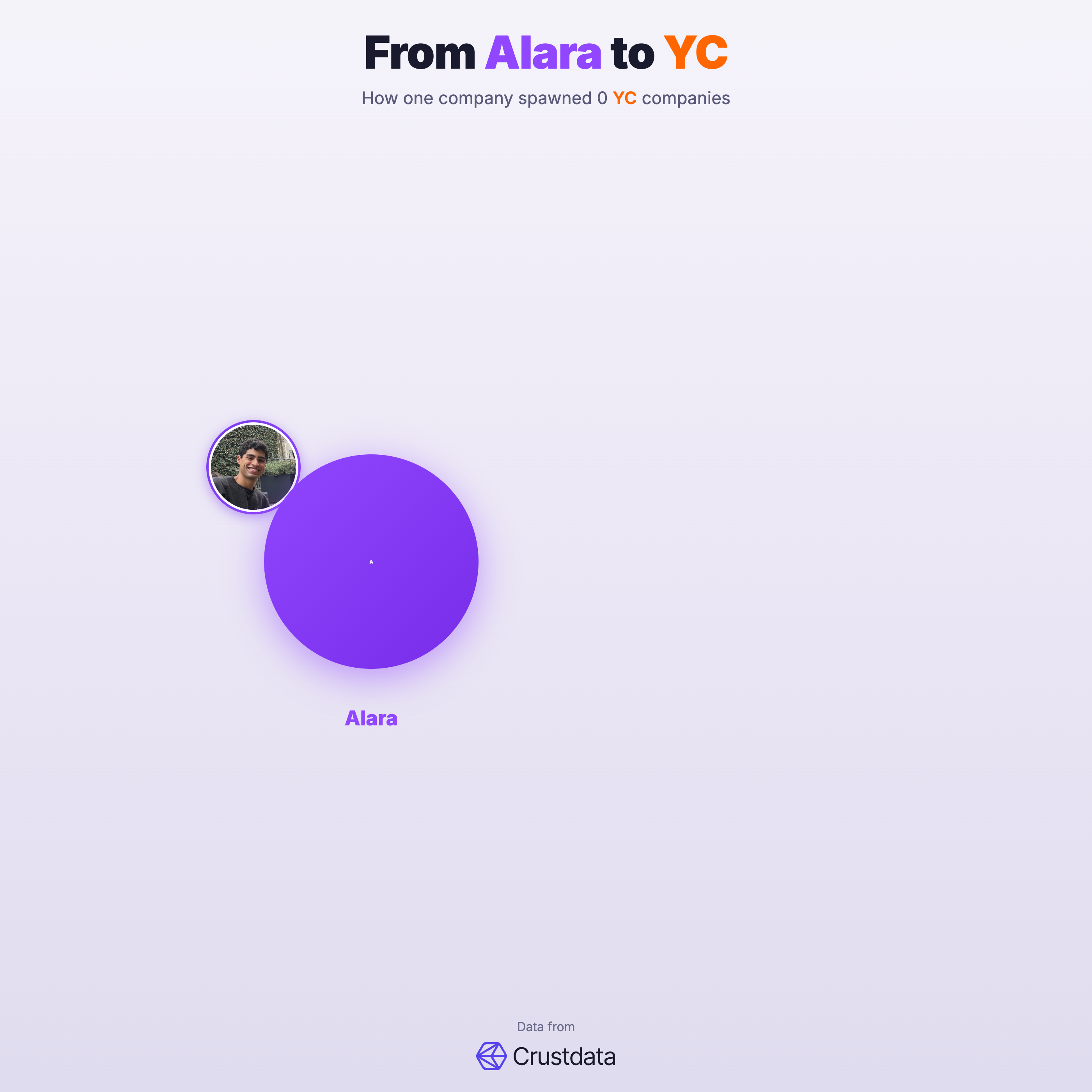 Alara Founder Genealogy Tree - YC Alumni Startups