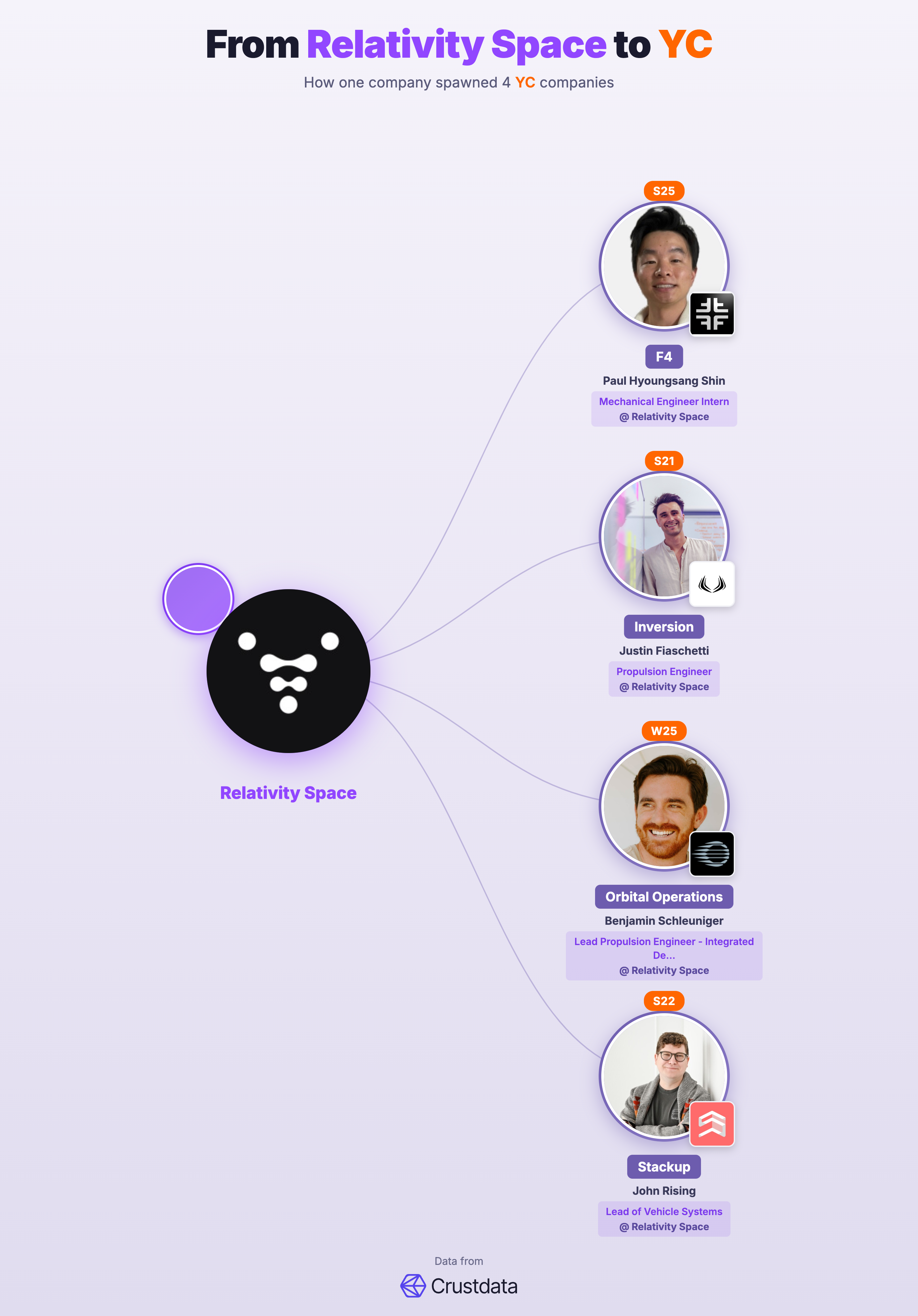 Relativity Space Founder Genealogy Tree - YC Alumni Startups