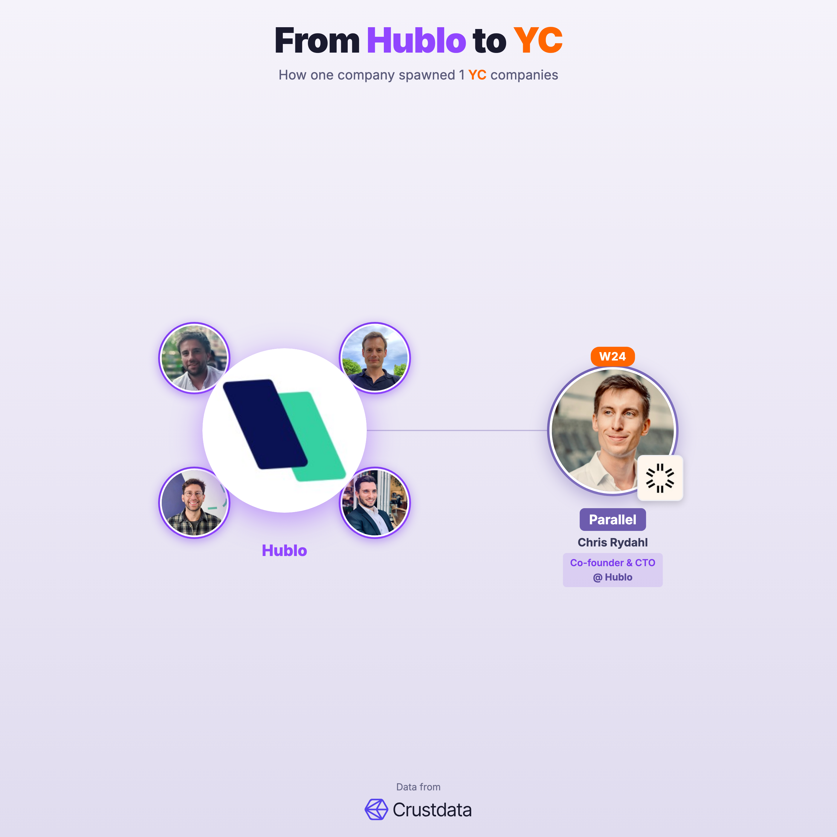 Hublo Founder Genealogy Tree - YC Alumni Startups