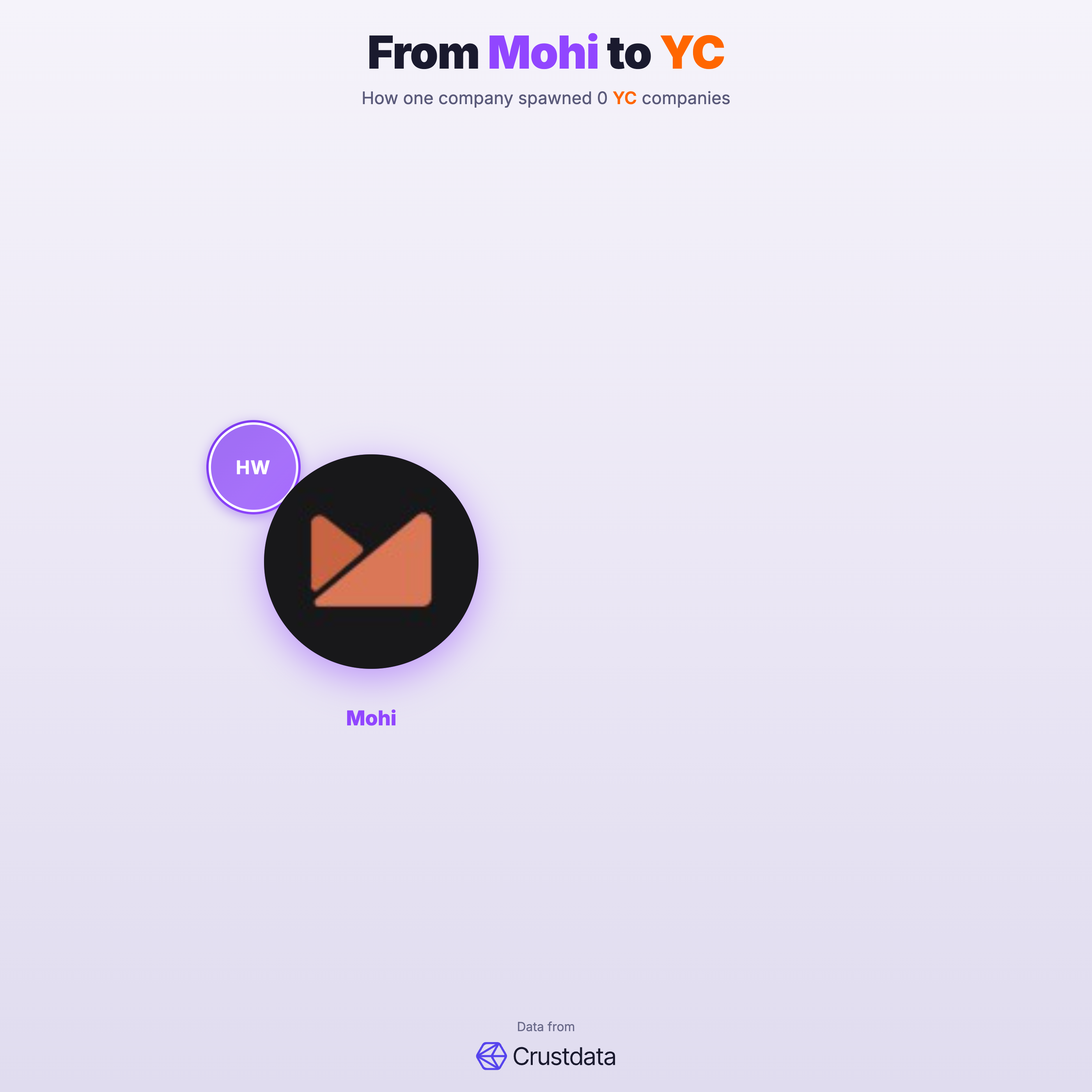 Mohi Founder Genealogy Tree - YC Alumni Startups