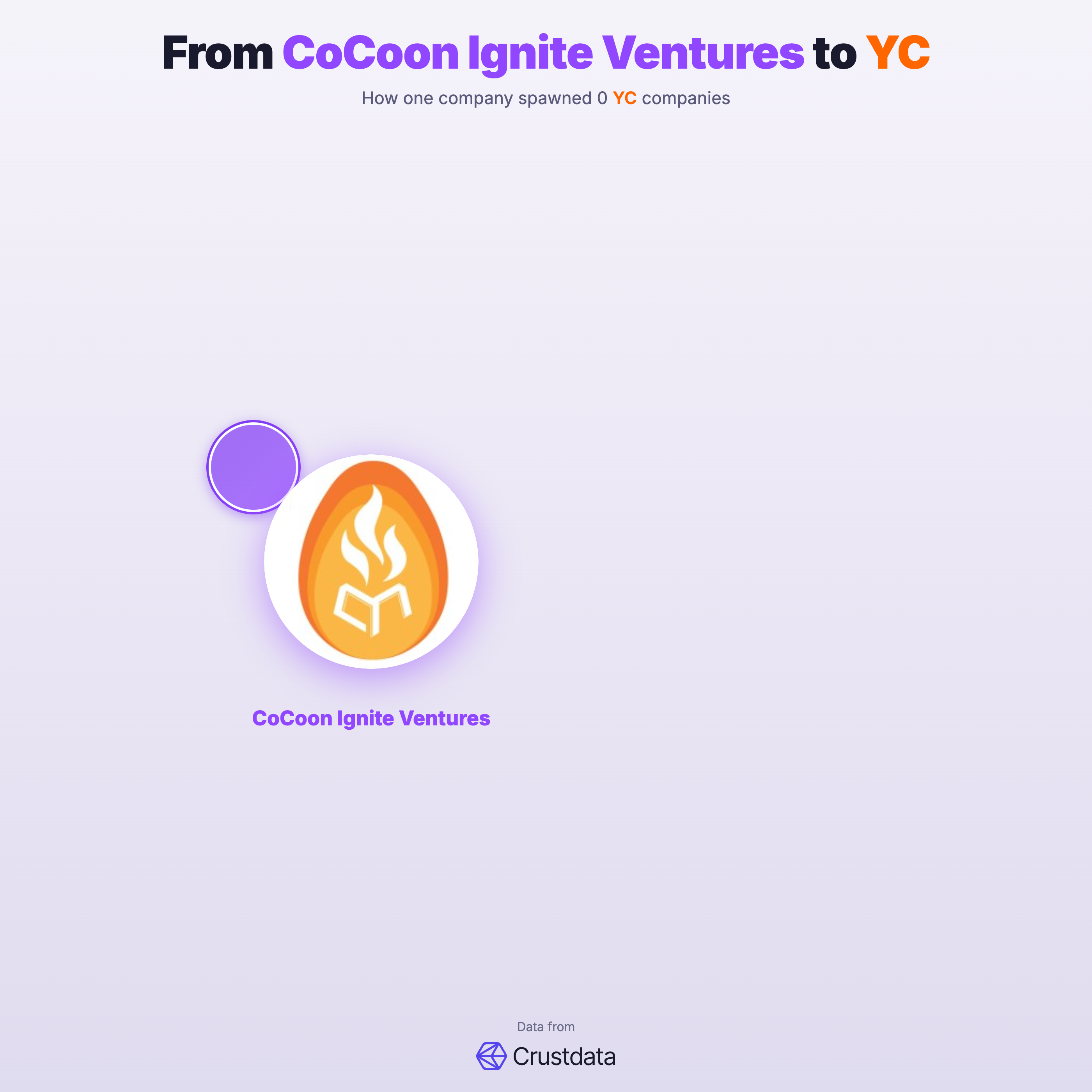 CoCoon Ignite Ventures Founder Genealogy Tree - YC Alumni Startups