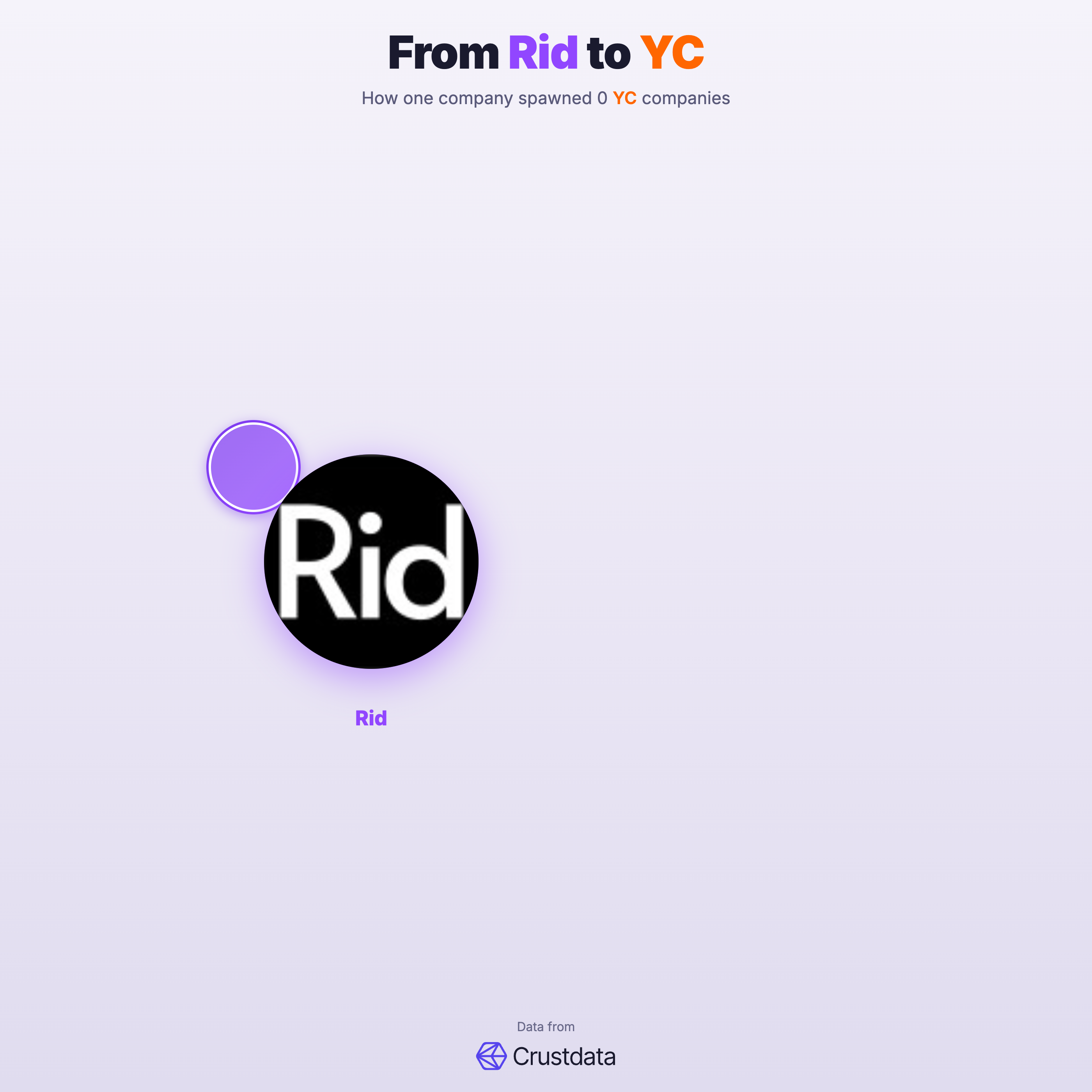 Rid Founder Genealogy Tree - YC Alumni Startups