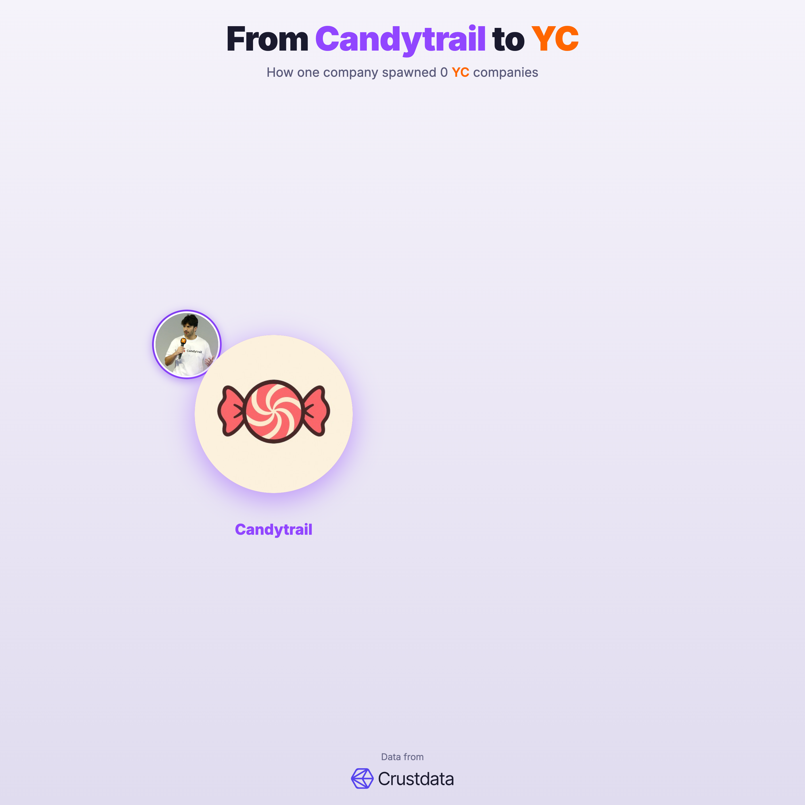 Candytrail Founder Genealogy Tree - YC Alumni Startups