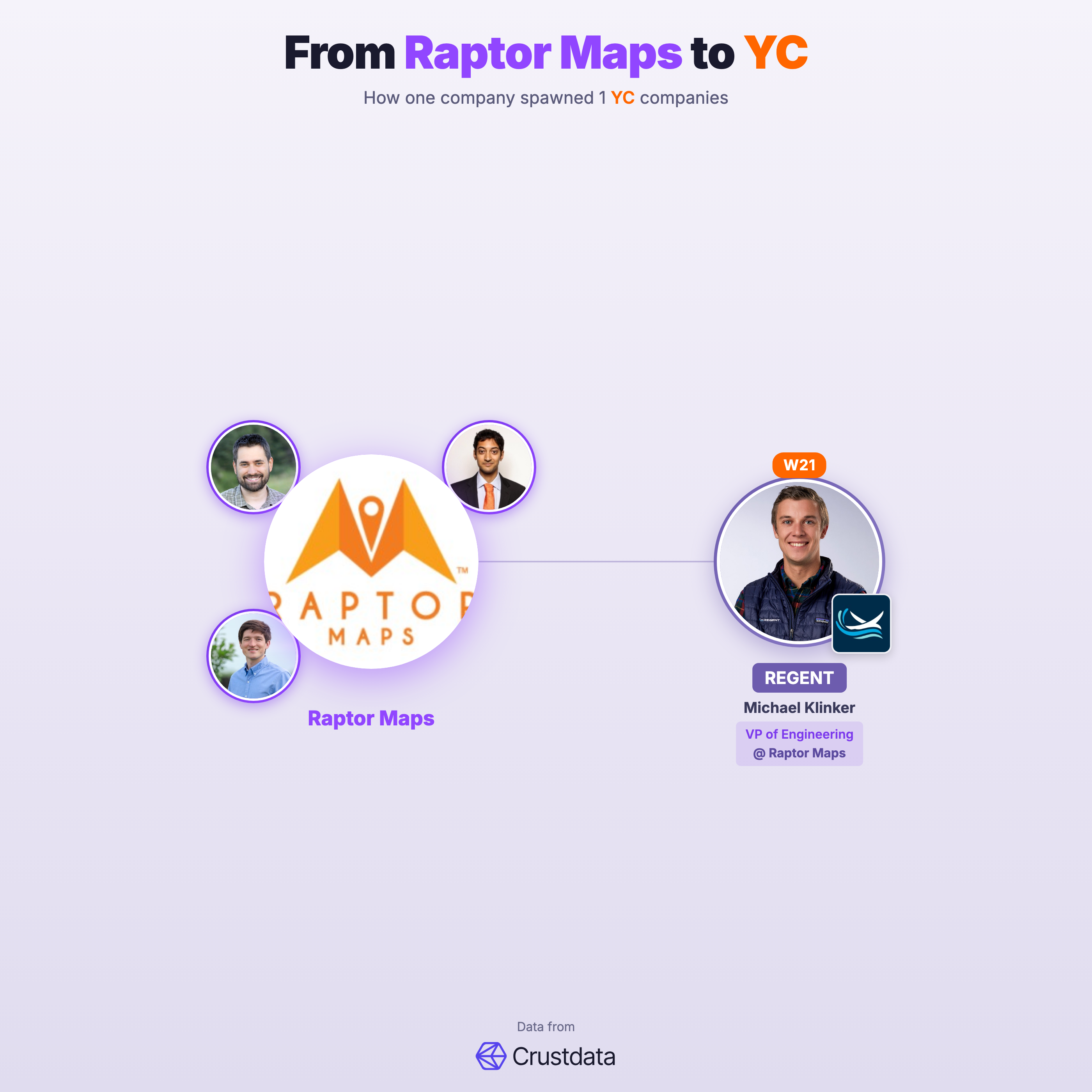 Raptor Maps Founder Genealogy Tree - YC Alumni Startups
