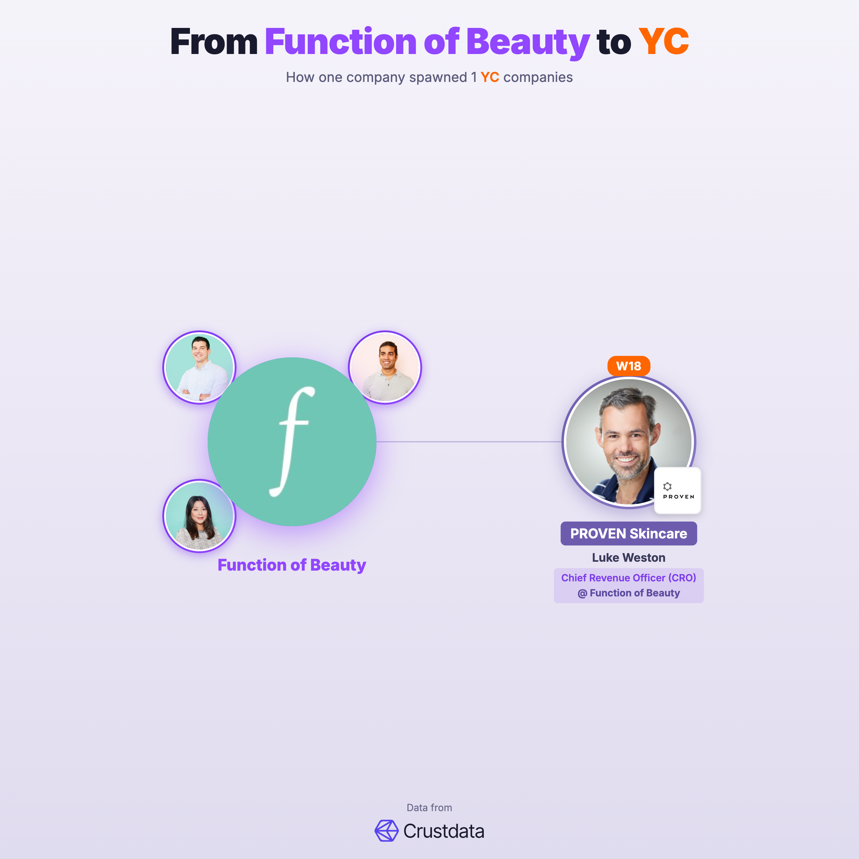 Function of Beauty Founder Genealogy Tree - YC Alumni Startups