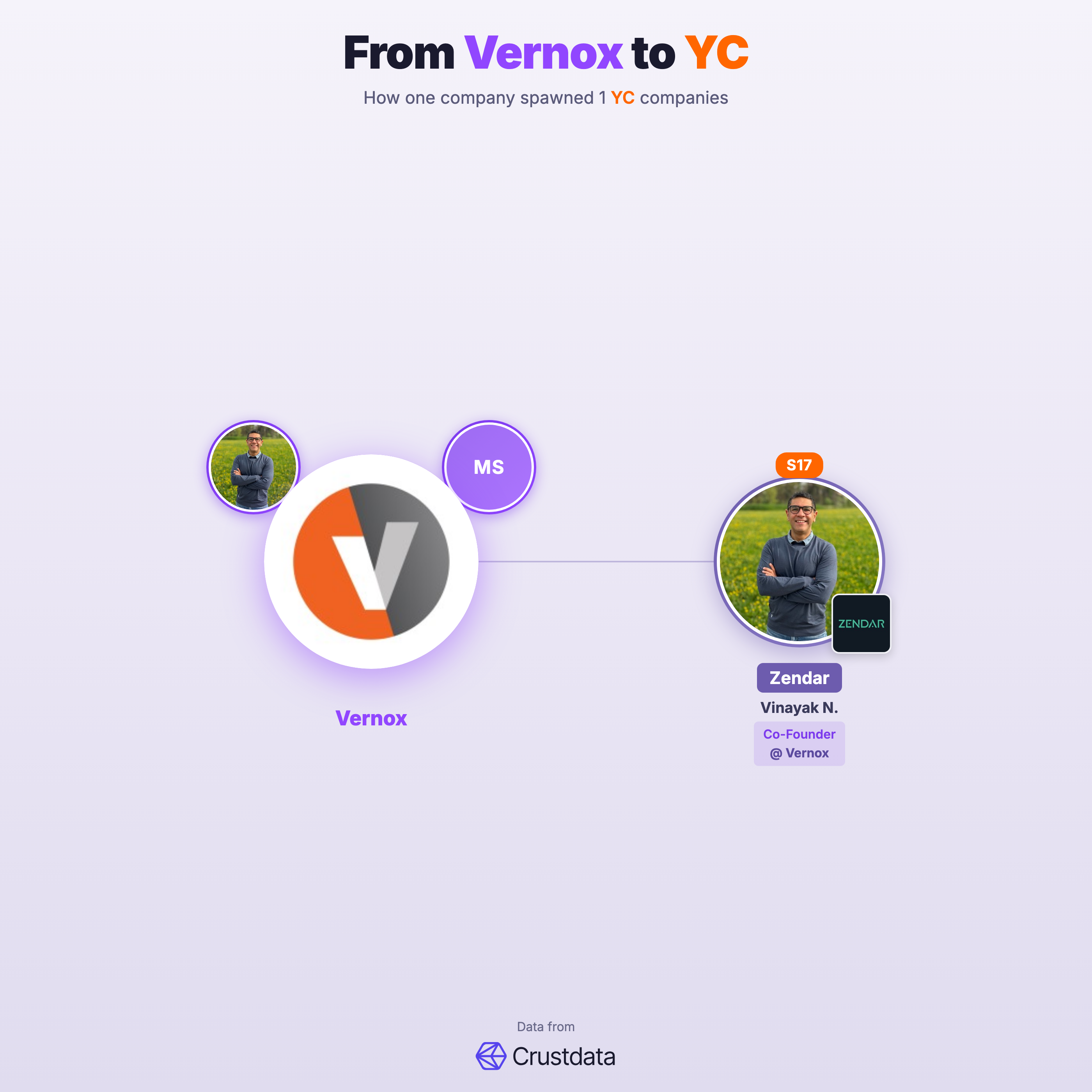 Vernox Founder Genealogy Tree - YC Alumni Startups