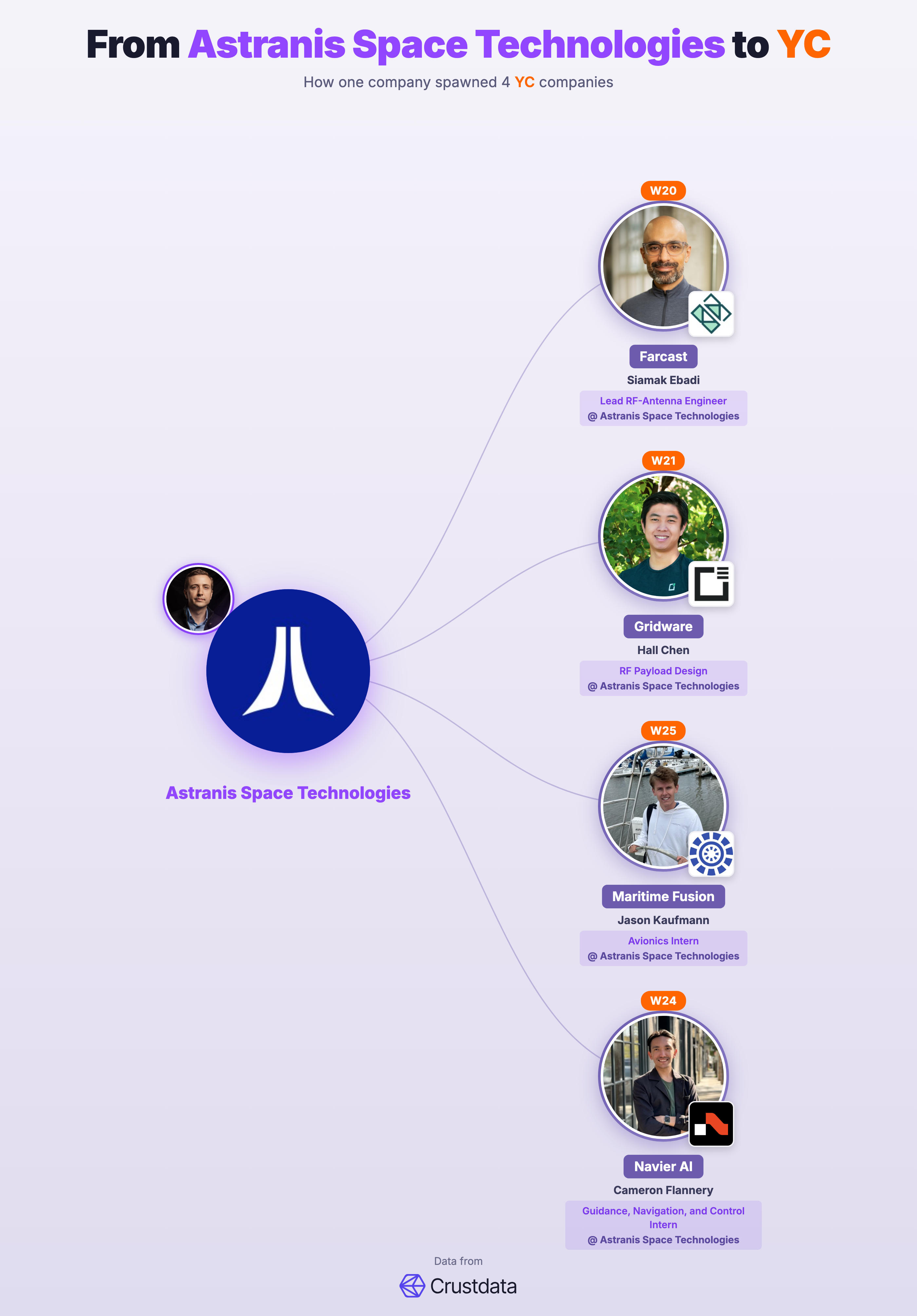 Astranis Space Technologies Founder Genealogy Tree - YC Alumni Startups