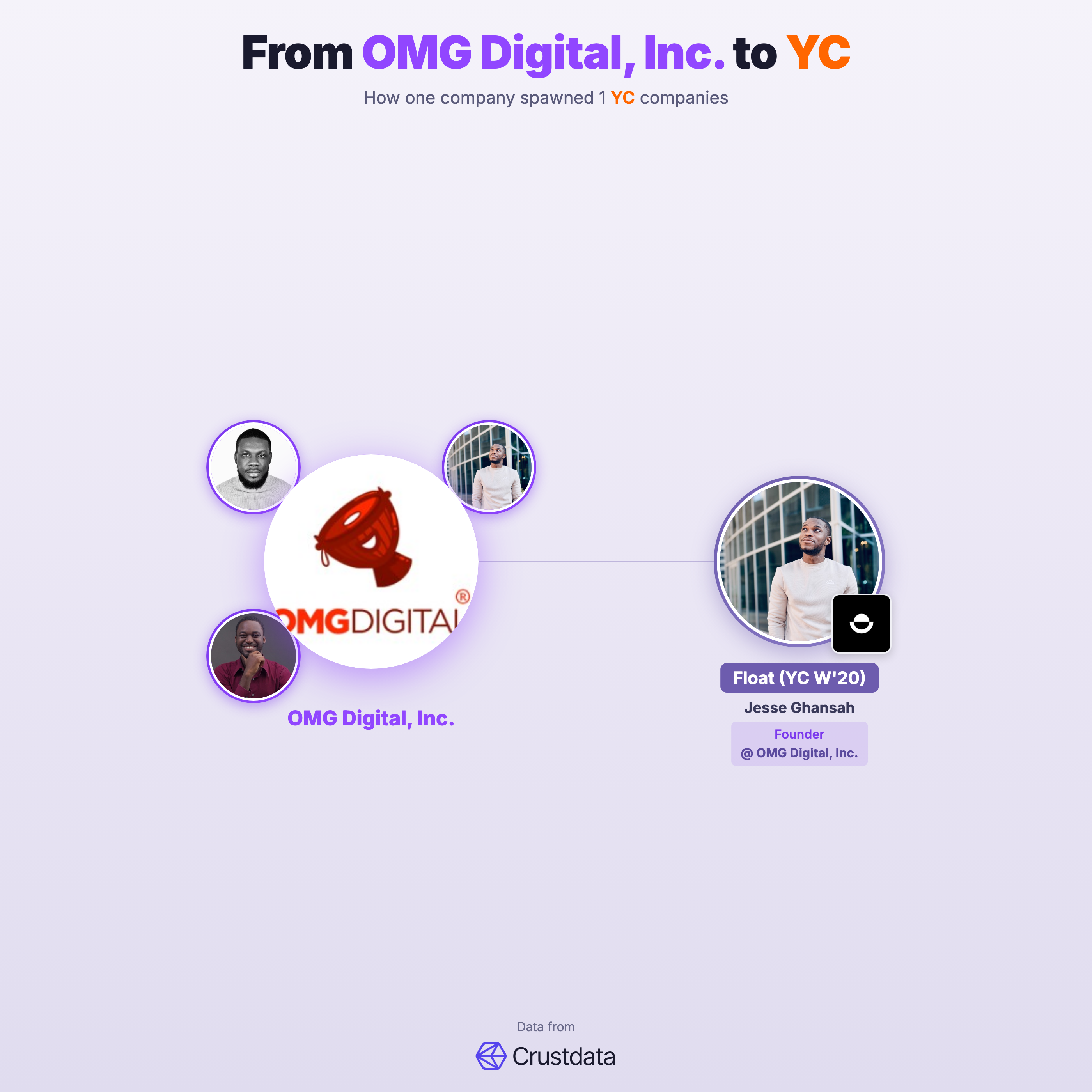 OMG Digital, Inc. Founder Genealogy Tree - YC Alumni Startups