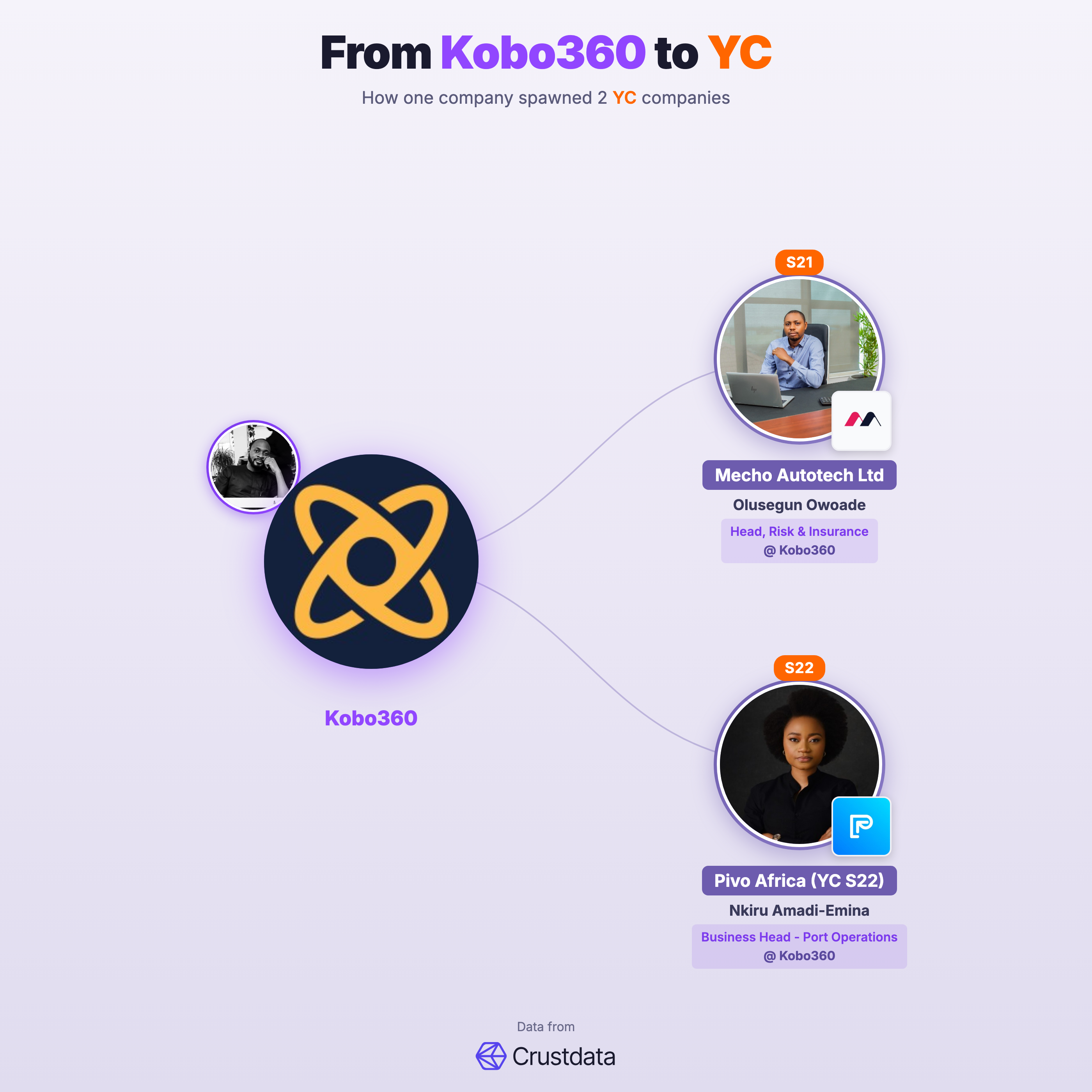 Kobo360 Founder Genealogy Tree - YC Alumni Startups