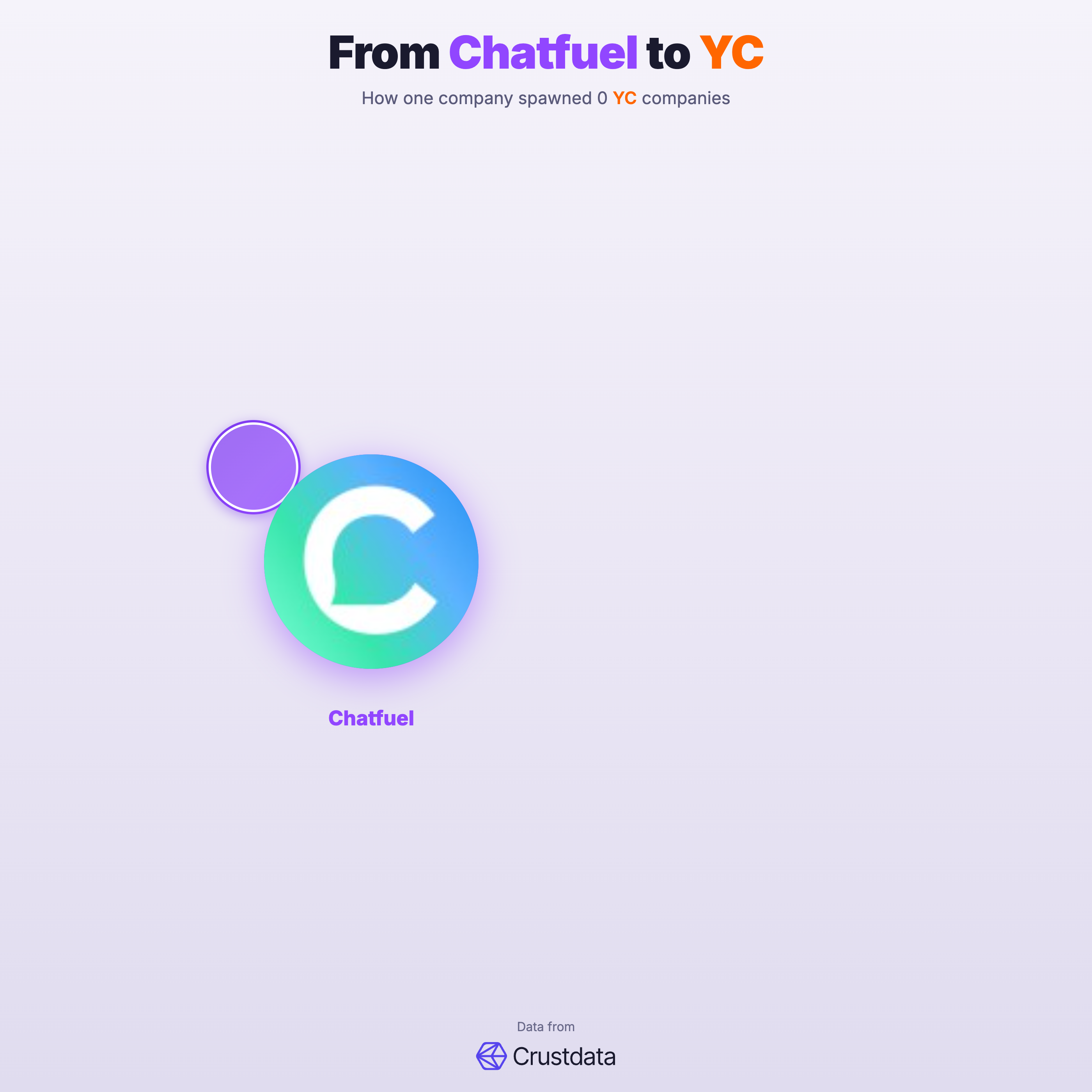 Chatfuel Founder Genealogy Tree - YC Alumni Startups