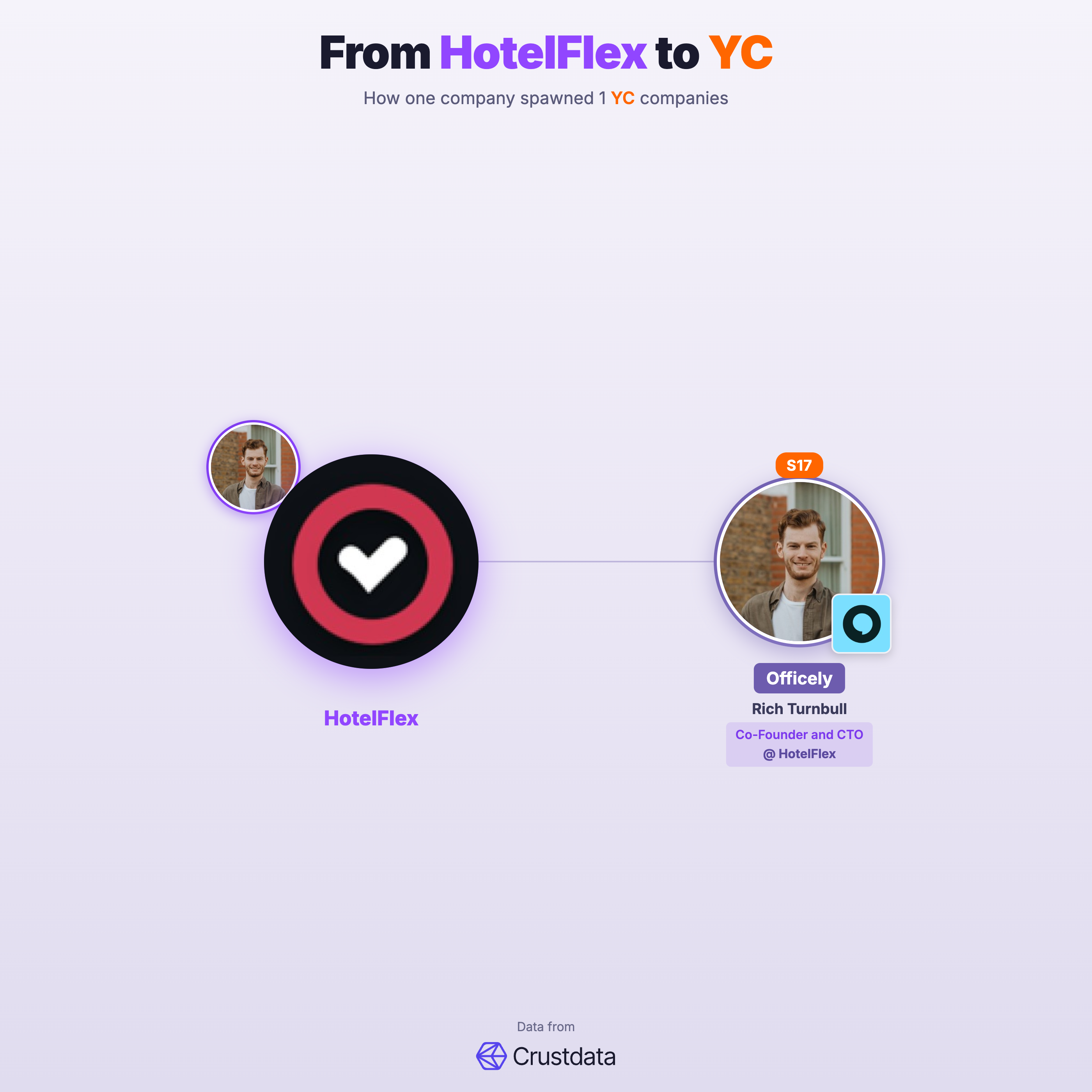 HotelFlex Founder Genealogy Tree - YC Alumni Startups