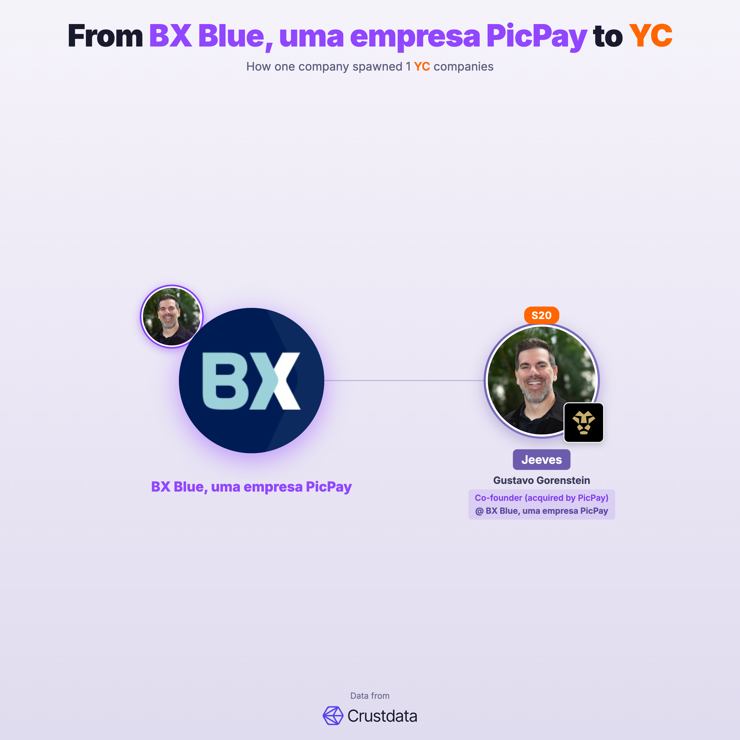 BX Blue, uma empresa PicPay Founder Genealogy Tree - YC Alumni Startups