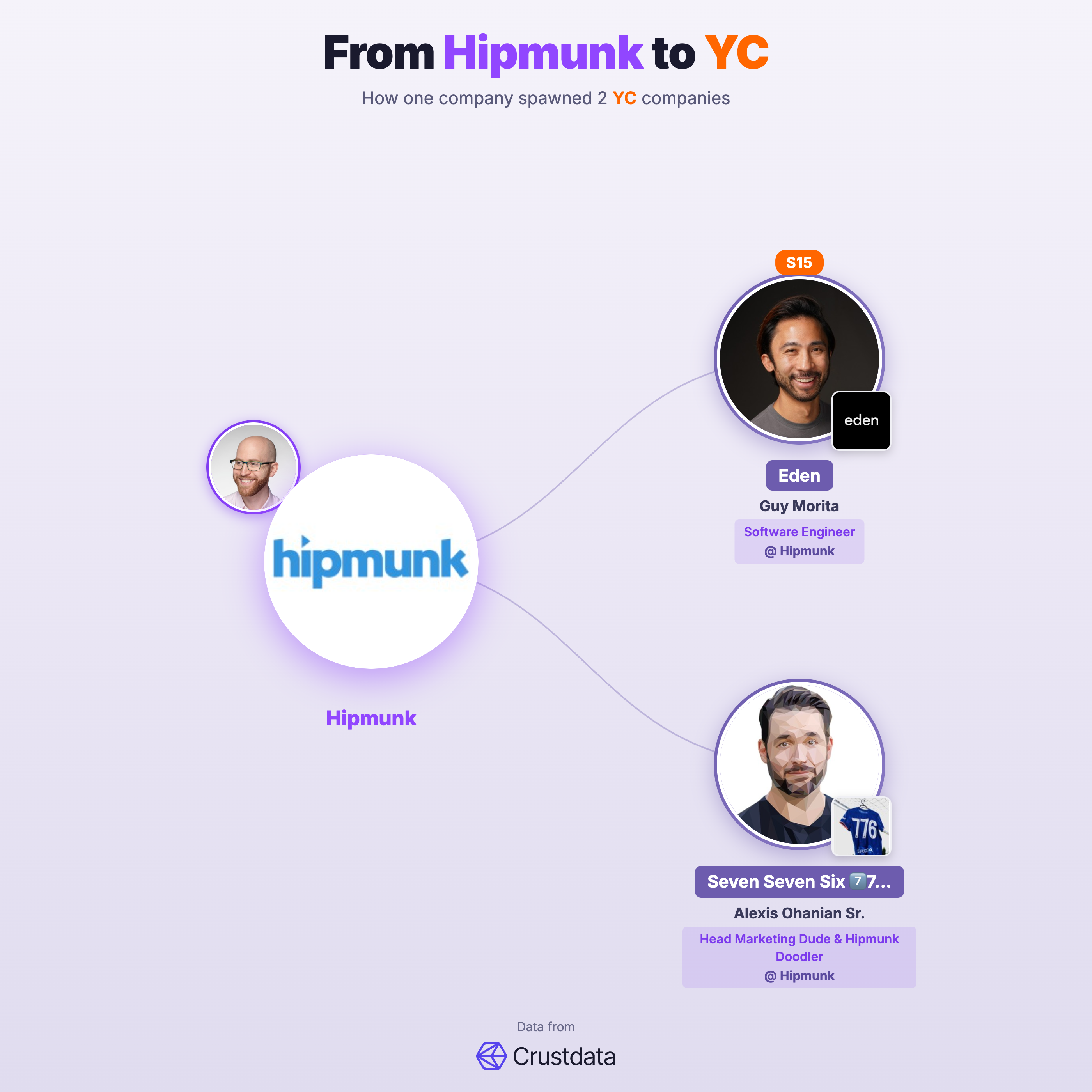 Hipmunk Founder Genealogy Tree - YC Alumni Startups