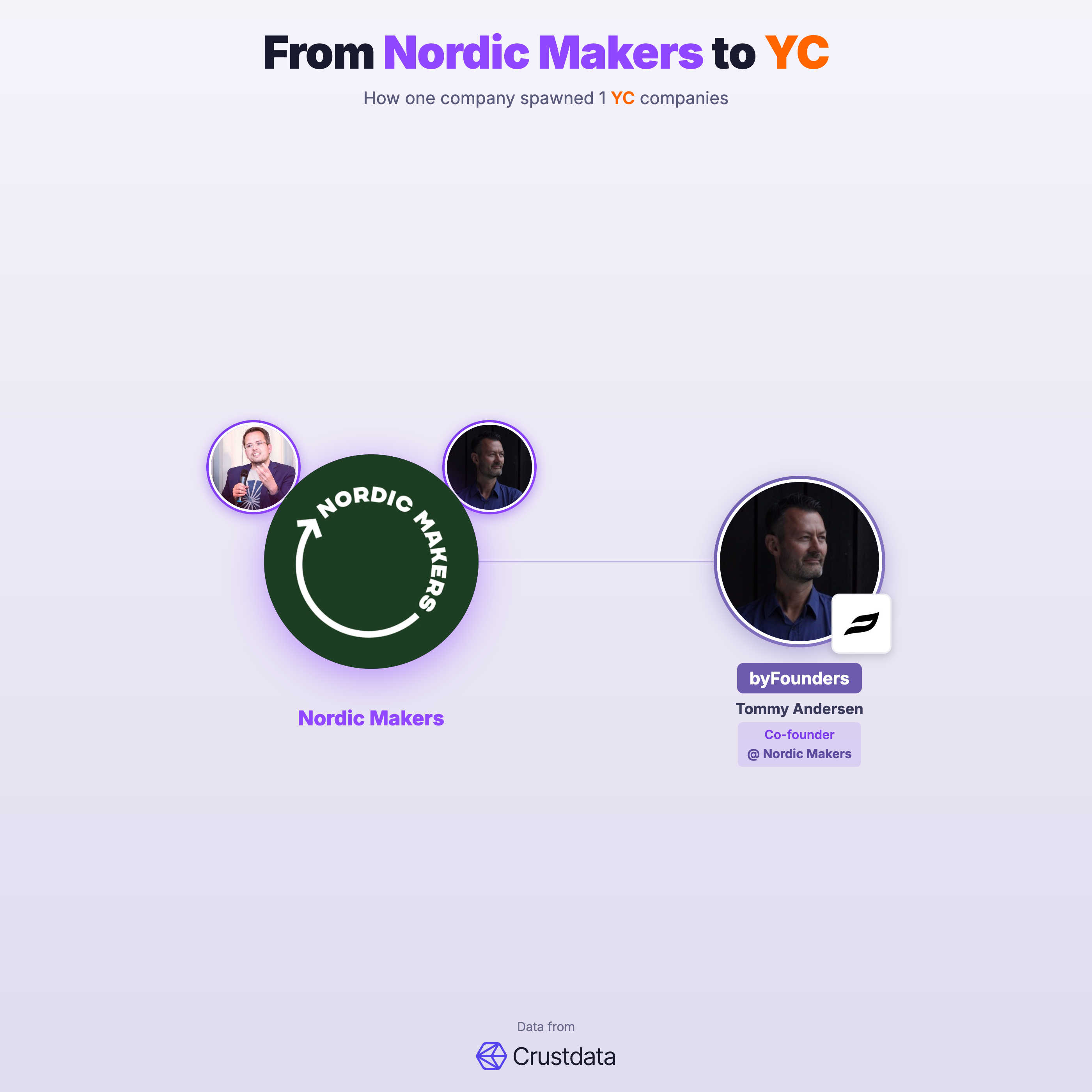 Nordic Makers Founder Genealogy Tree - YC Alumni Startups