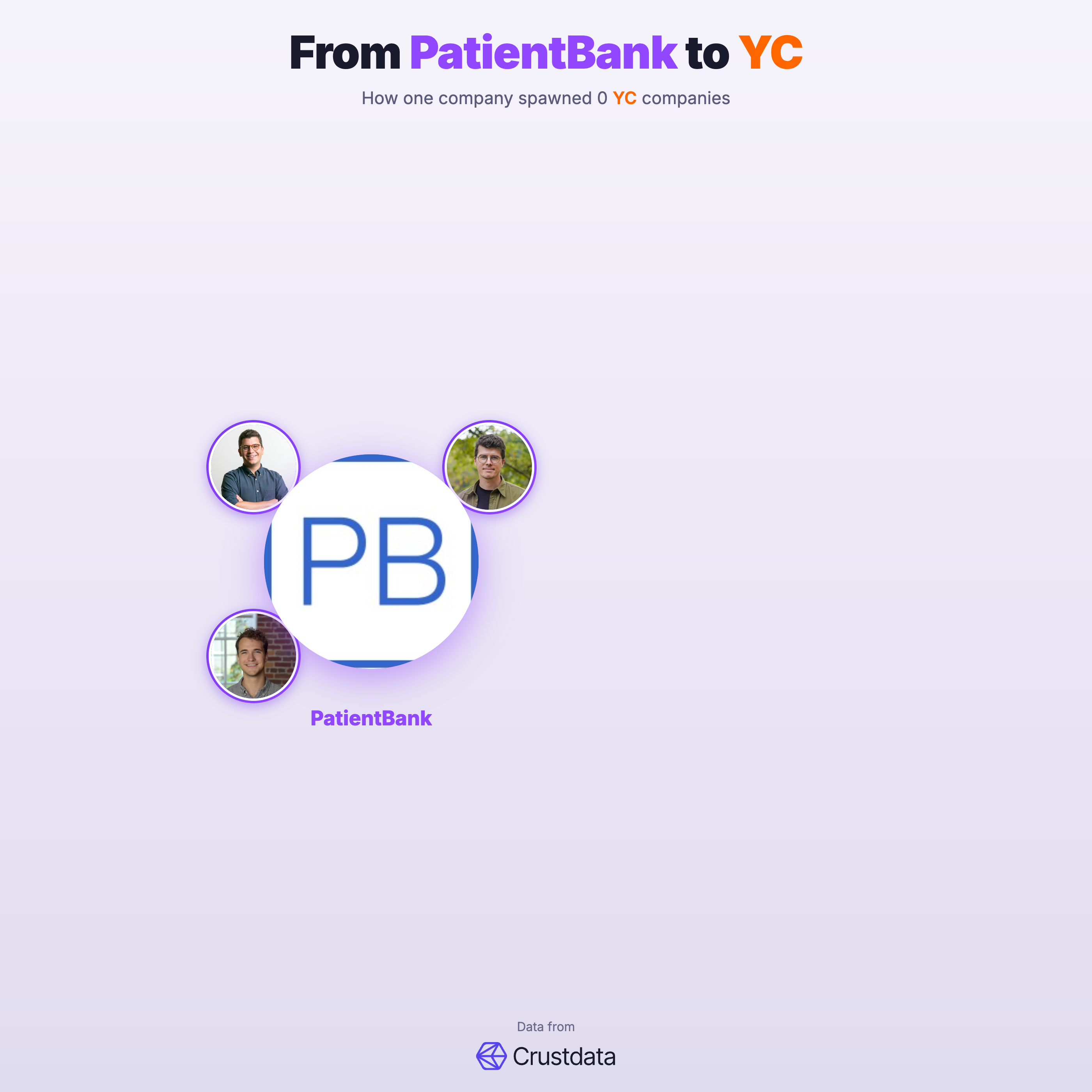 PatientBank Founder Genealogy Tree - YC Alumni Startups
