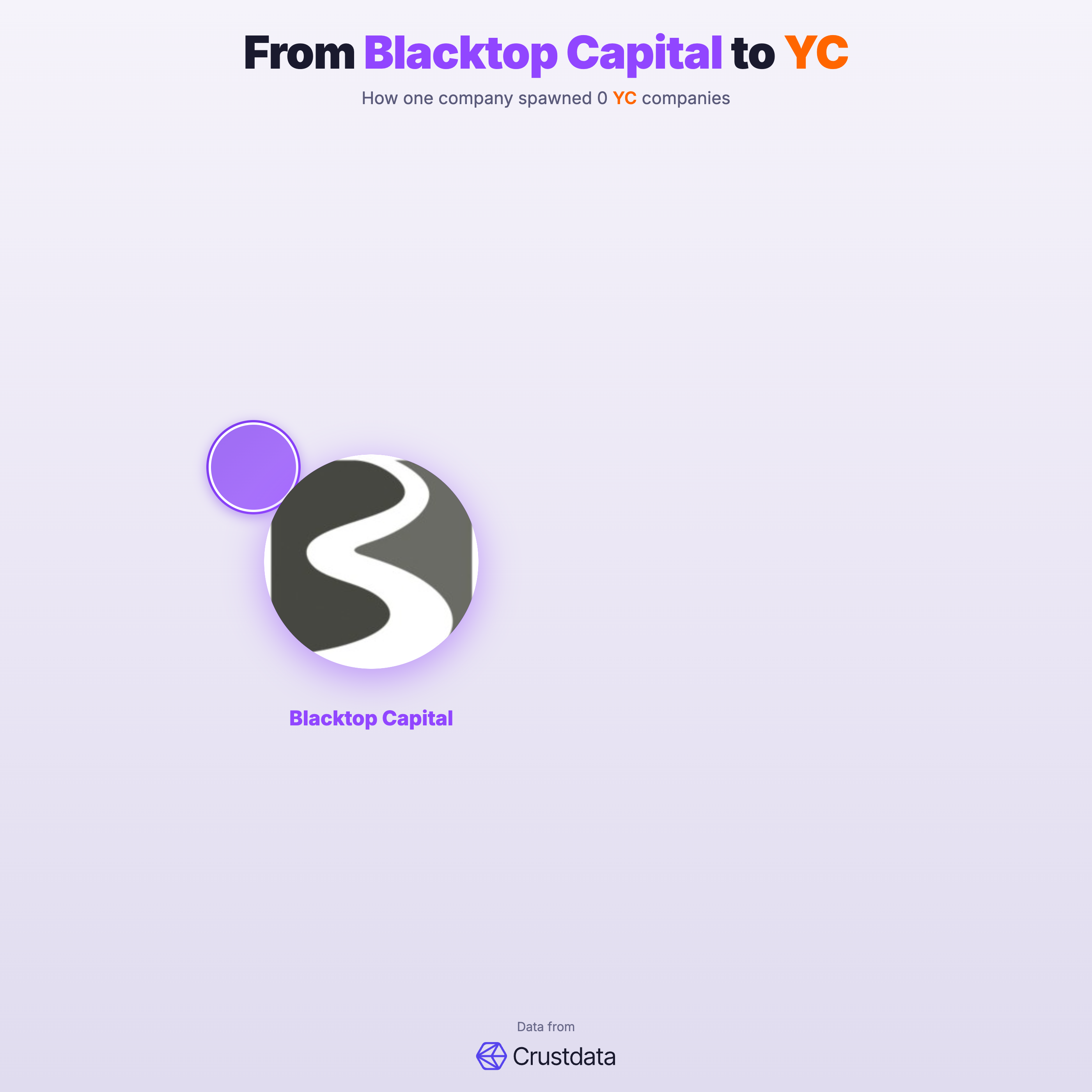 Blacktop Capital Founder Genealogy Tree - YC Alumni Startups