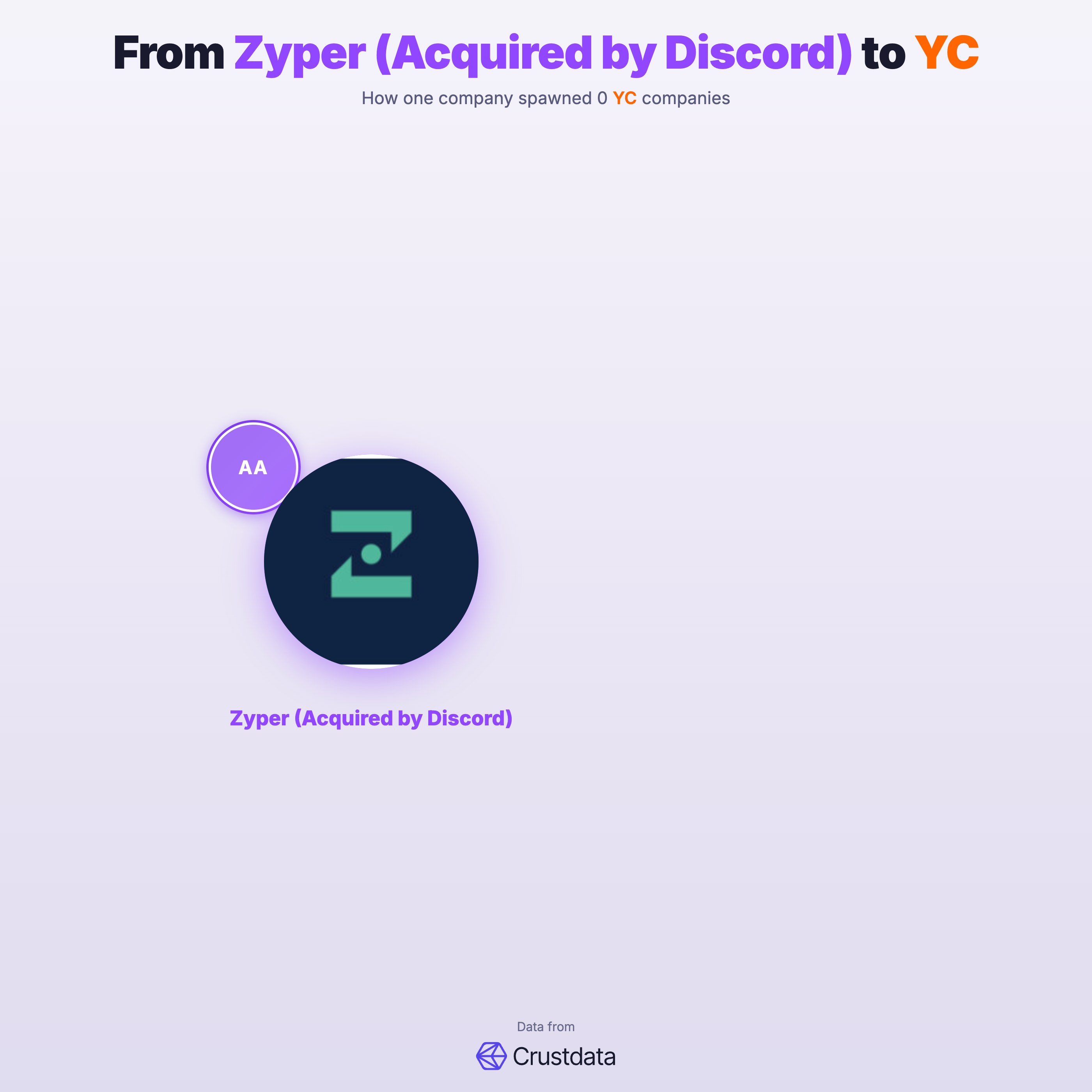 Zyper (Acquired by Discord) Founder Genealogy Tree - YC Alumni Startups