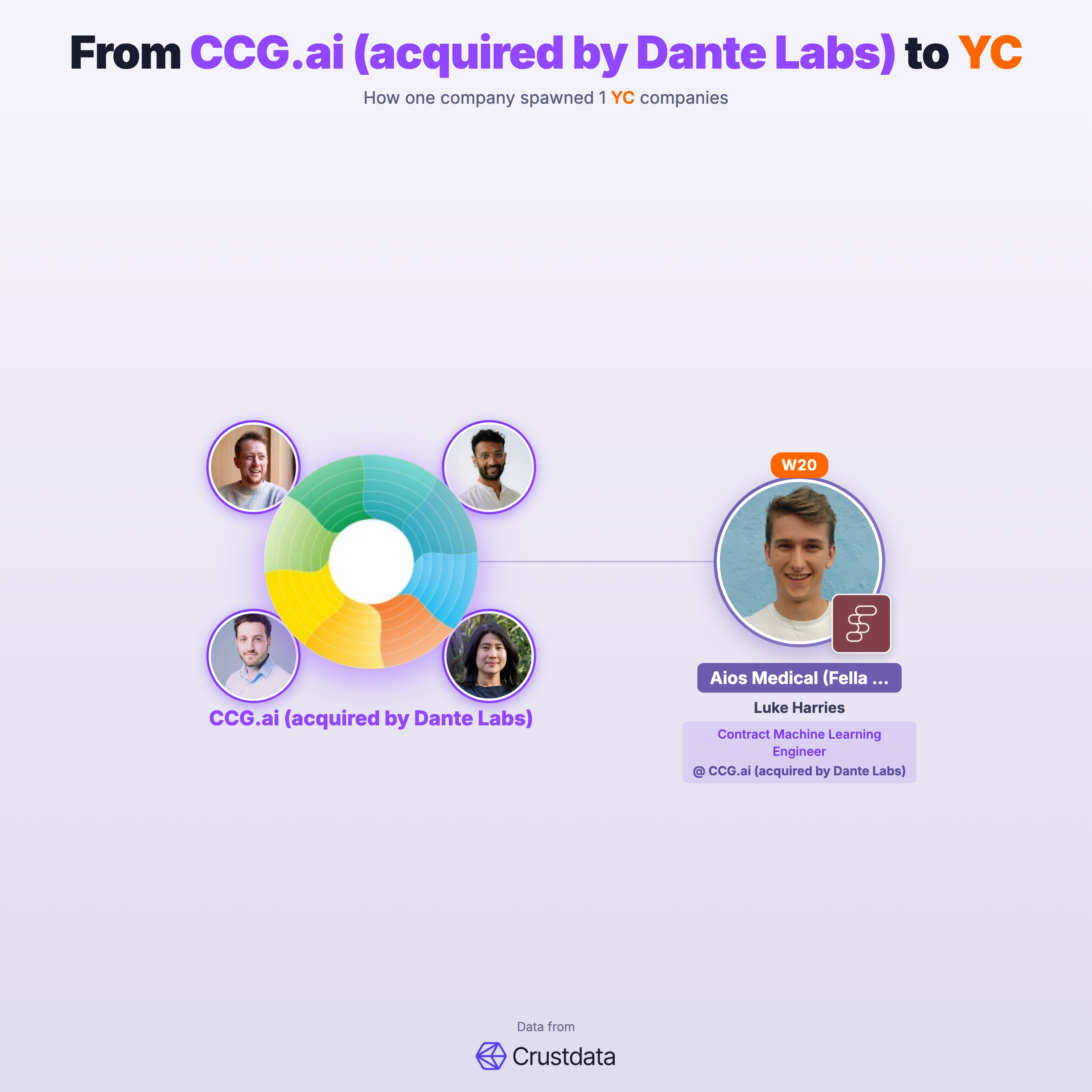 CCG.ai (acquired by Dante Labs) Founder Genealogy Tree - YC Alumni Startups