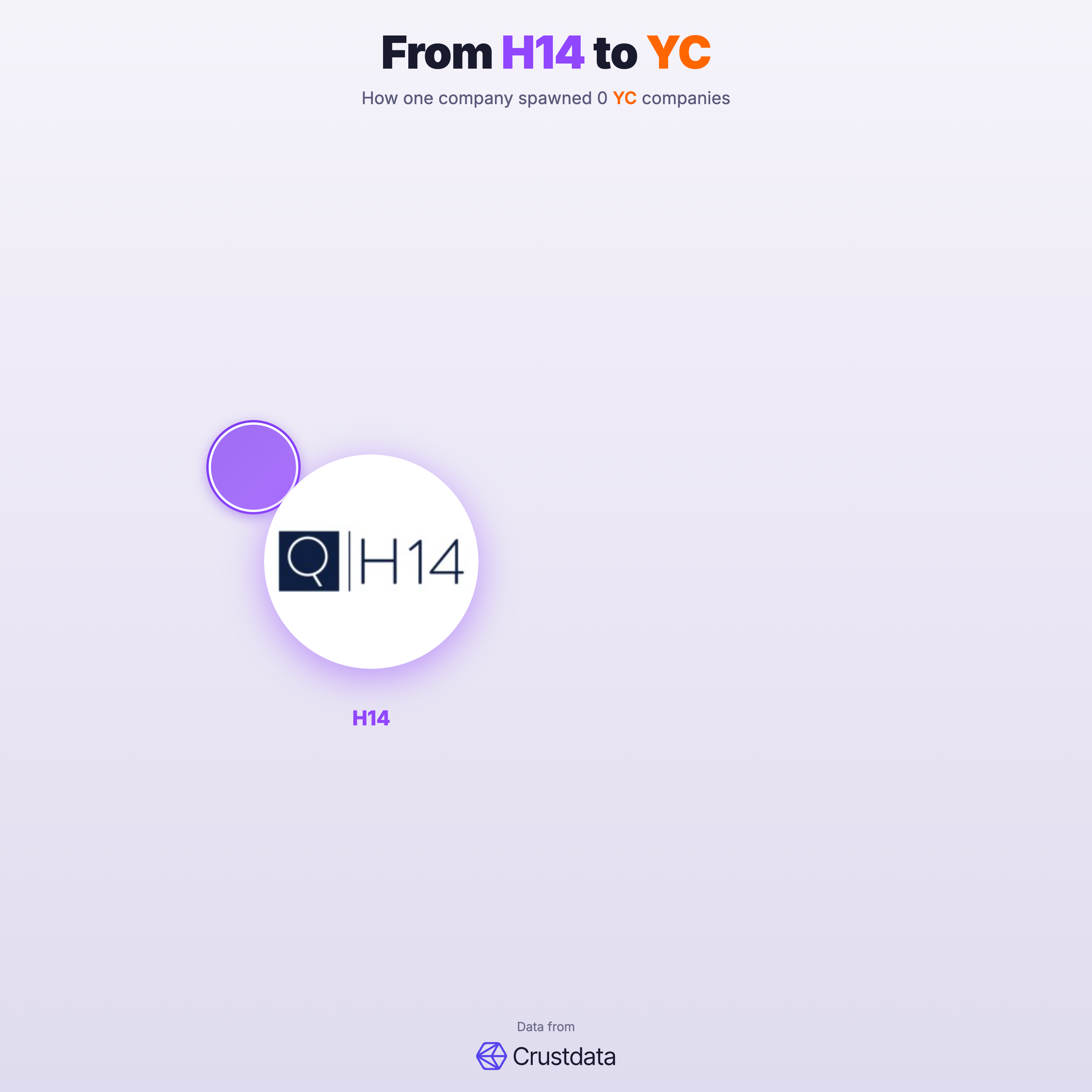 H14 Founder Genealogy Tree - YC Alumni Startups
