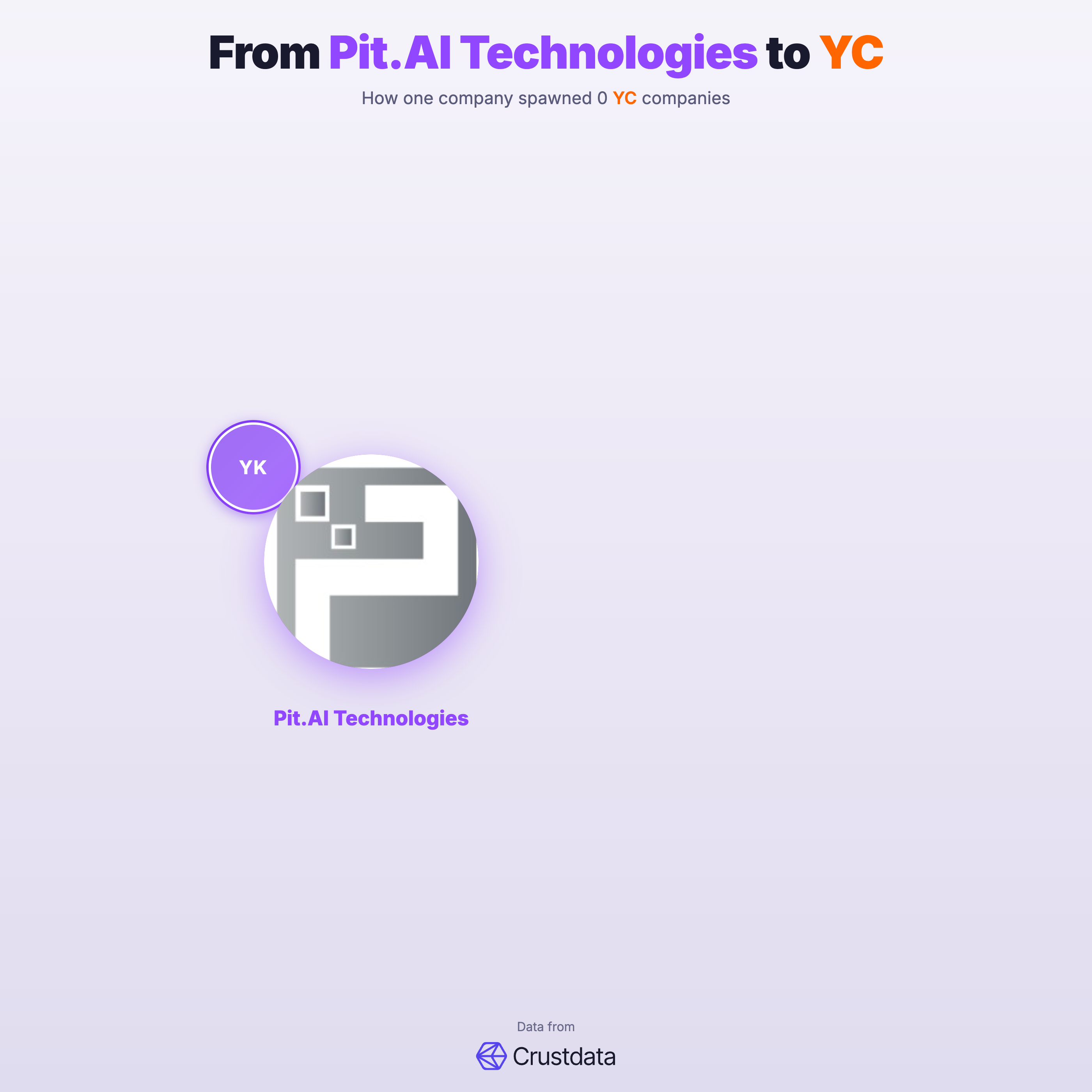 Pit.AI Technologies Founder Genealogy Tree - YC Alumni Startups