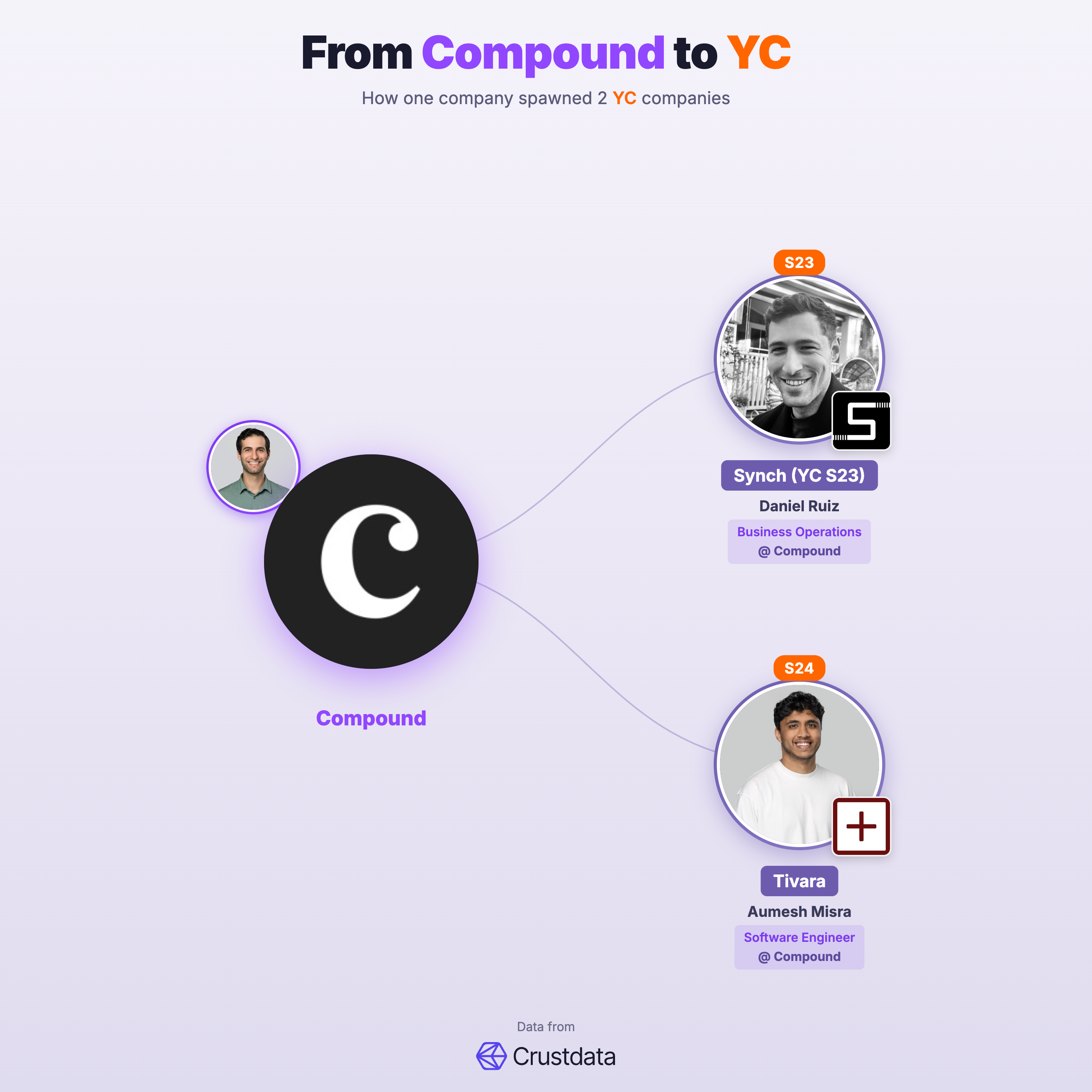 Compound Founder Genealogy Tree - YC Alumni Startups