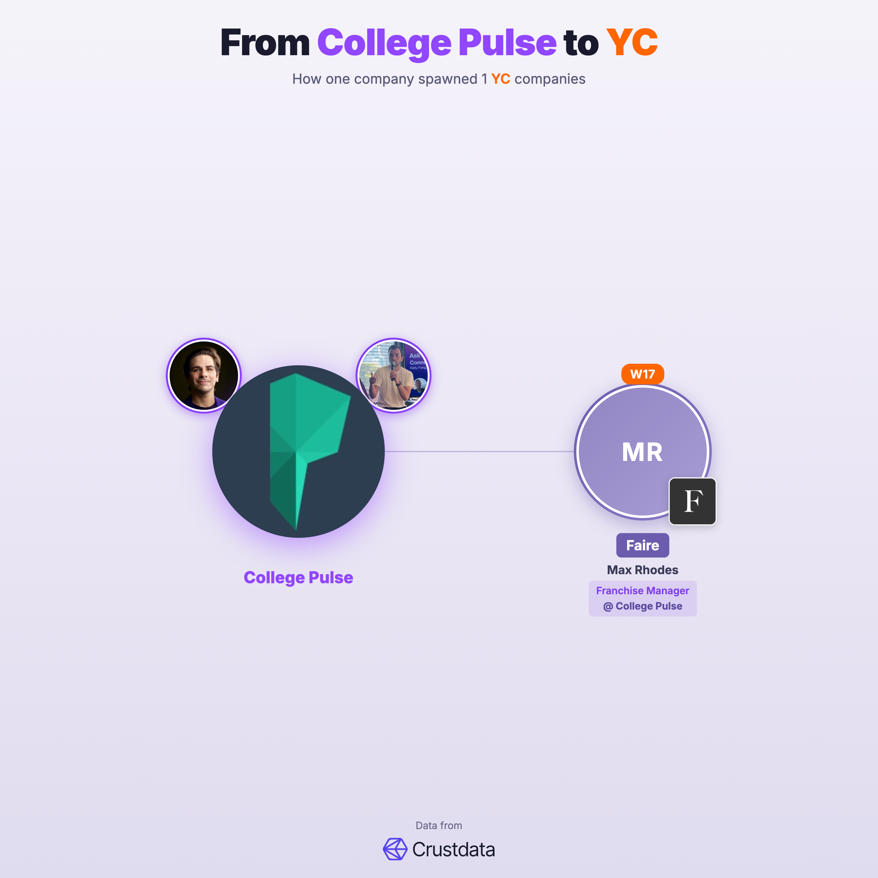 College Pulse Founder Genealogy Tree - YC Alumni Startups