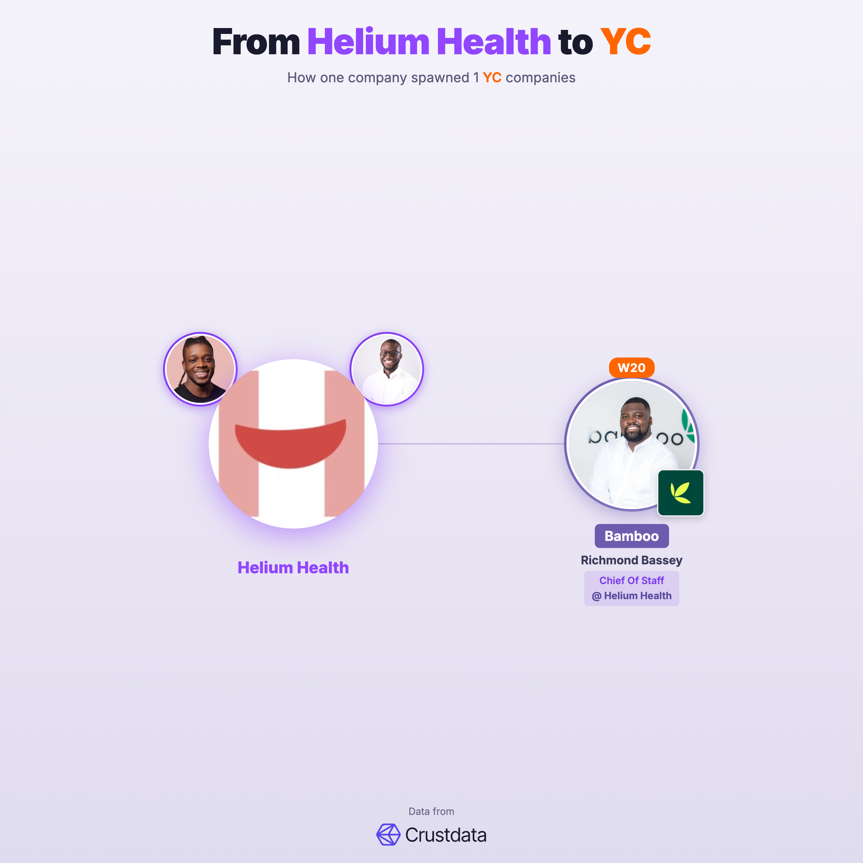 Helium Health Founder Genealogy Tree - YC Alumni Startups