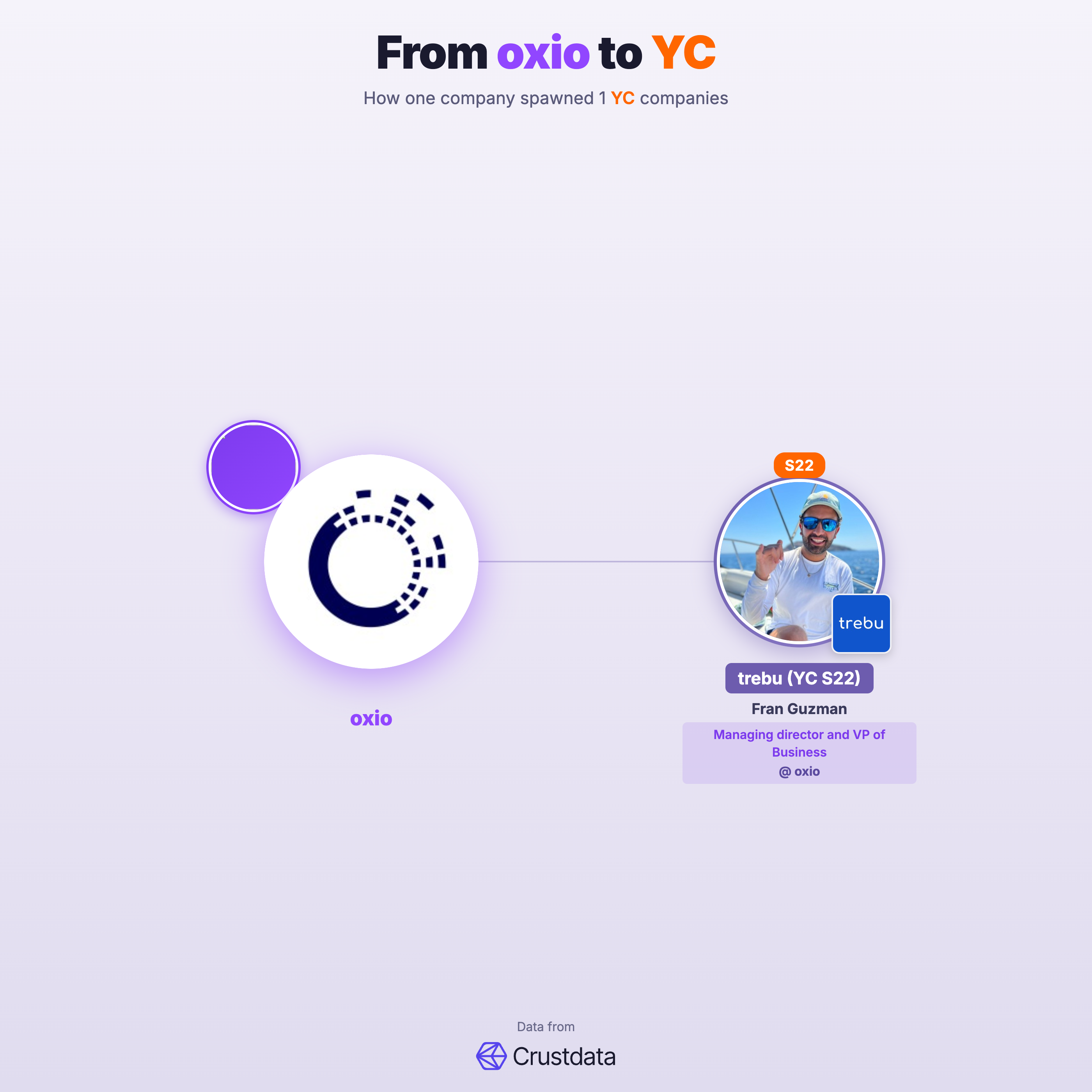 oxio Founder Genealogy Tree - YC Alumni Startups