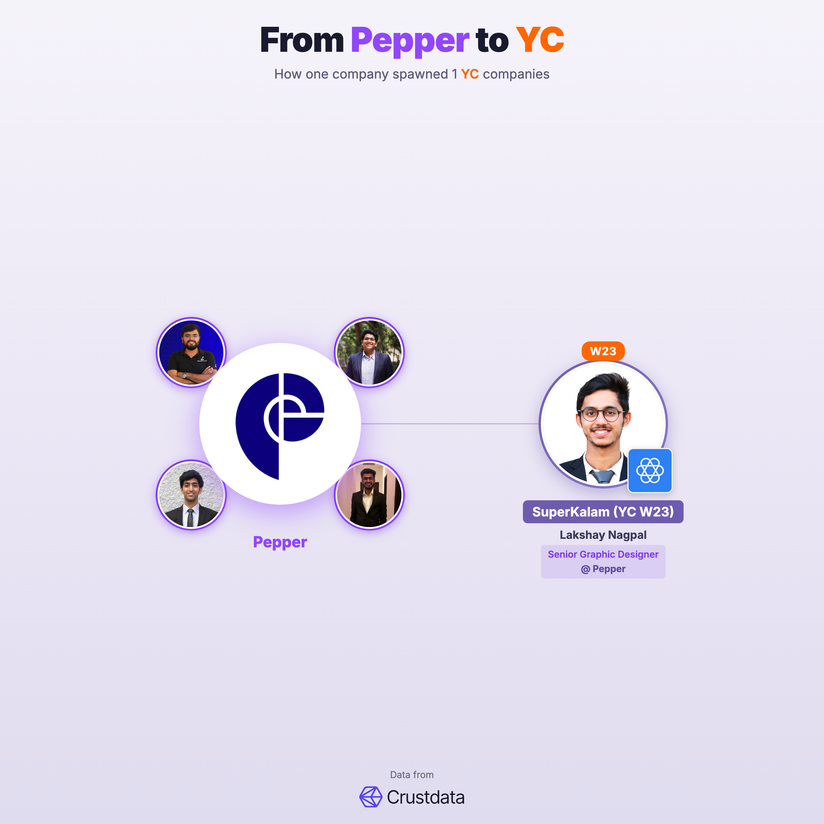 Pepper Founder Genealogy Tree - YC Alumni Startups