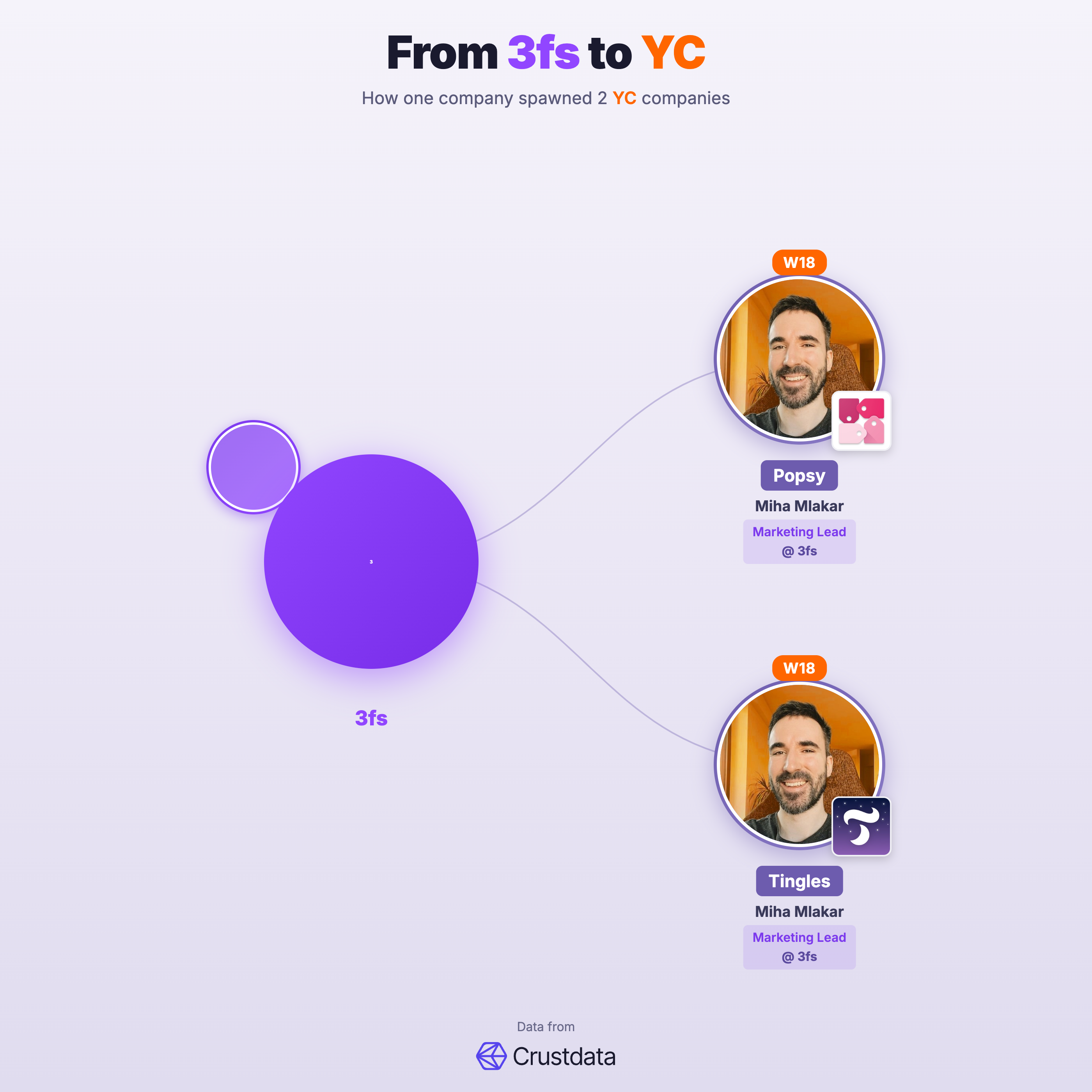 3fs Founder Genealogy Tree - YC Alumni Startups