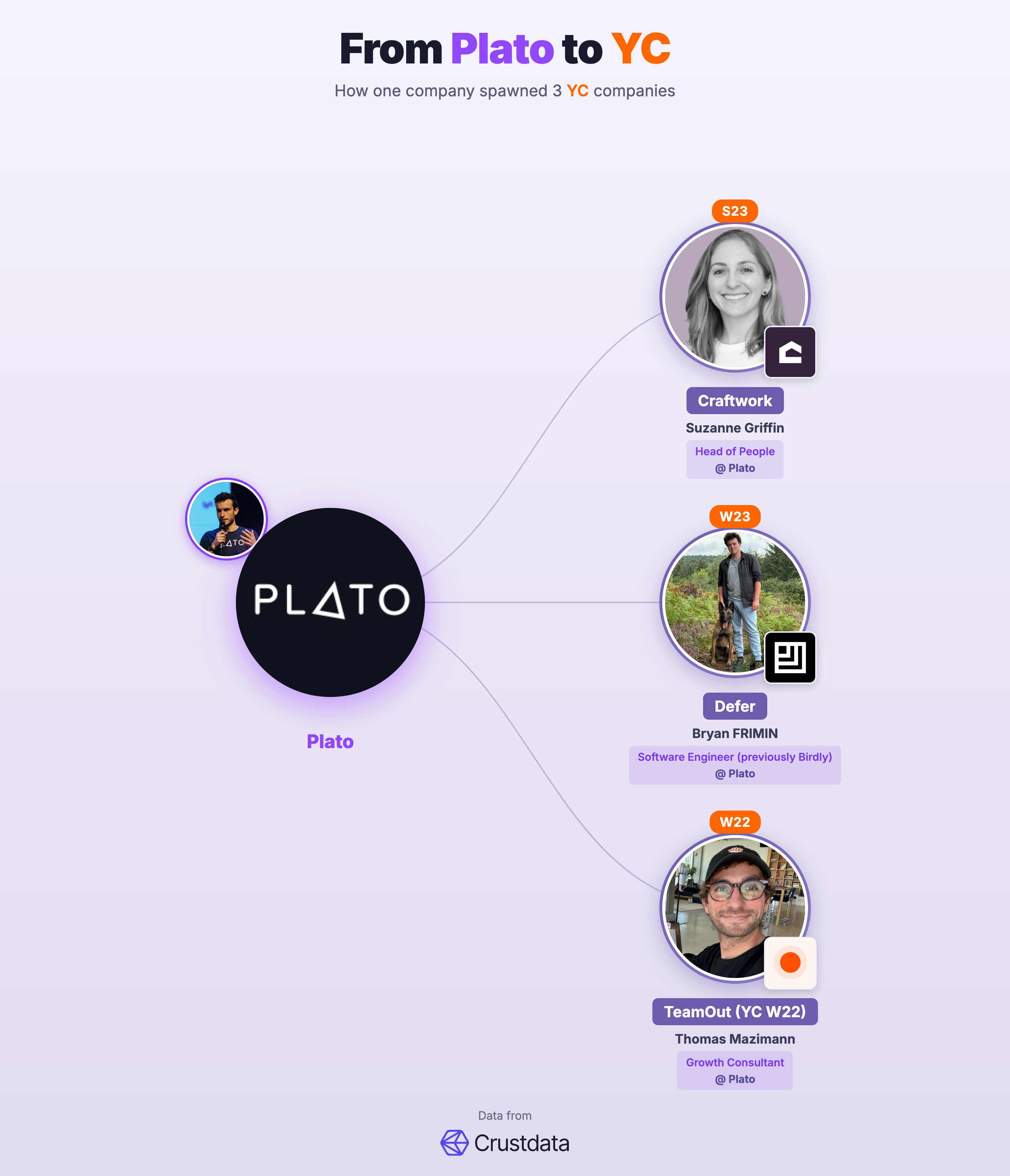 Plato Founder Genealogy Tree - YC Alumni Startups