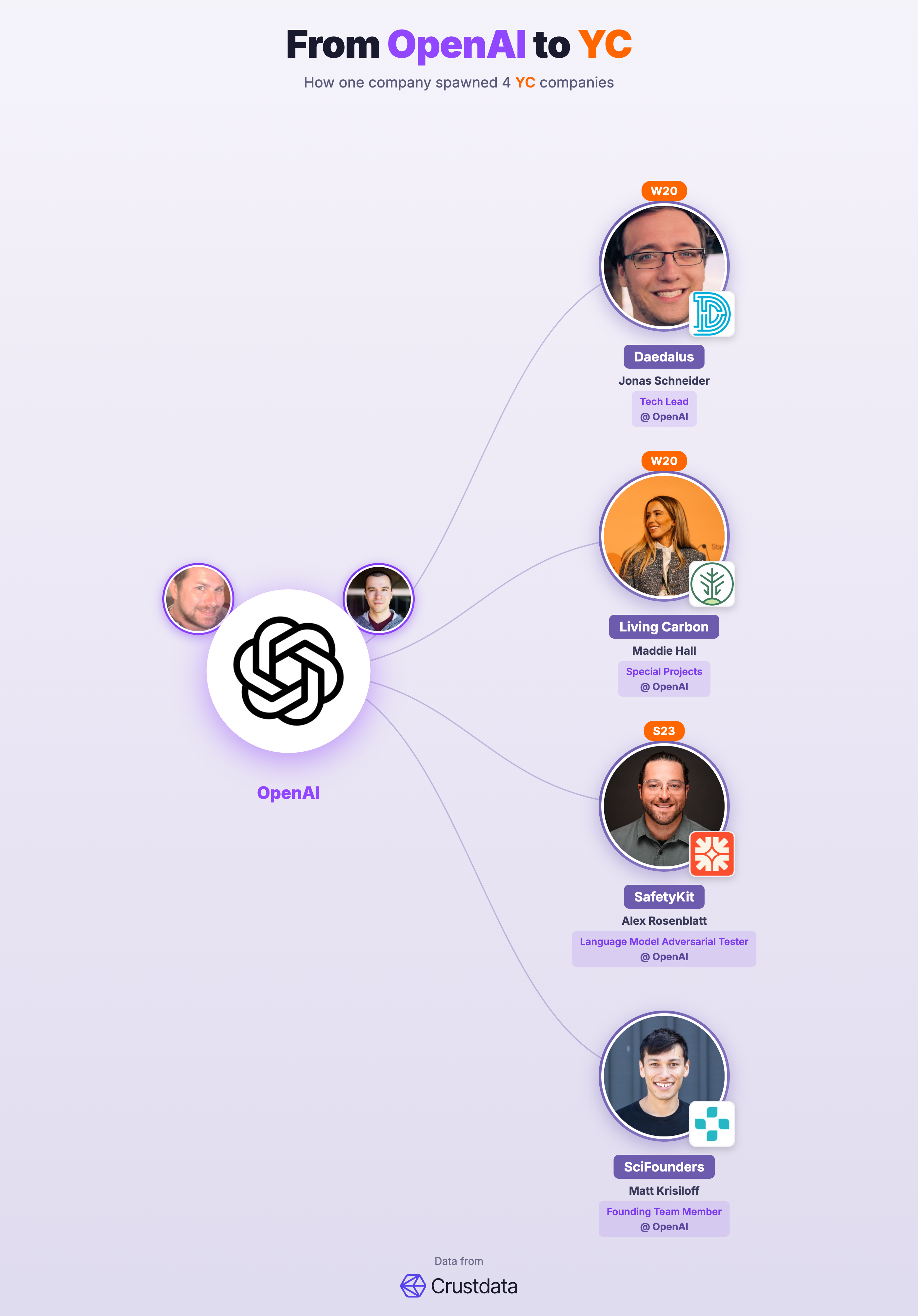OpenAI Founder Genealogy Tree - YC Alumni Startups