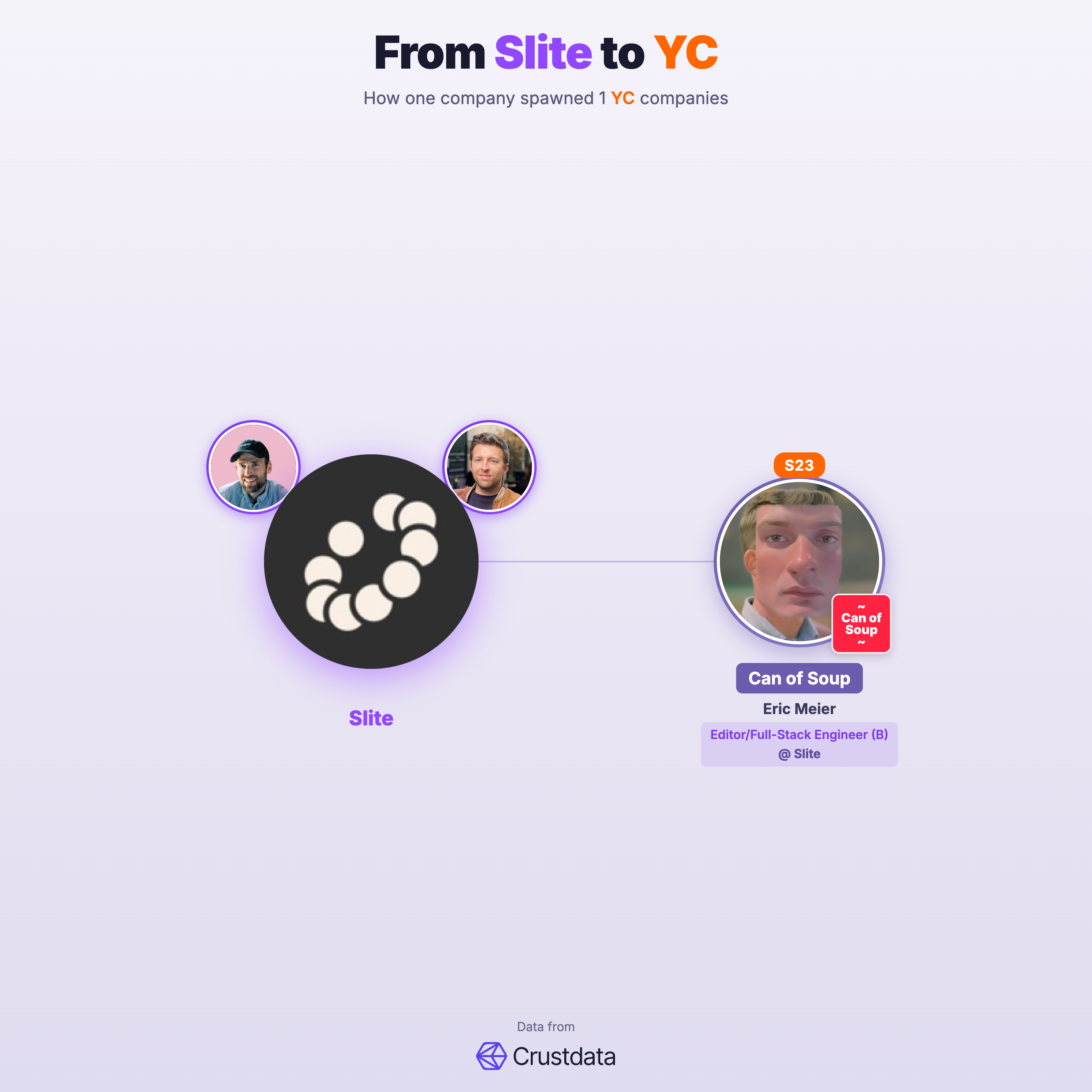 Slite Founder Genealogy Tree - YC Alumni Startups