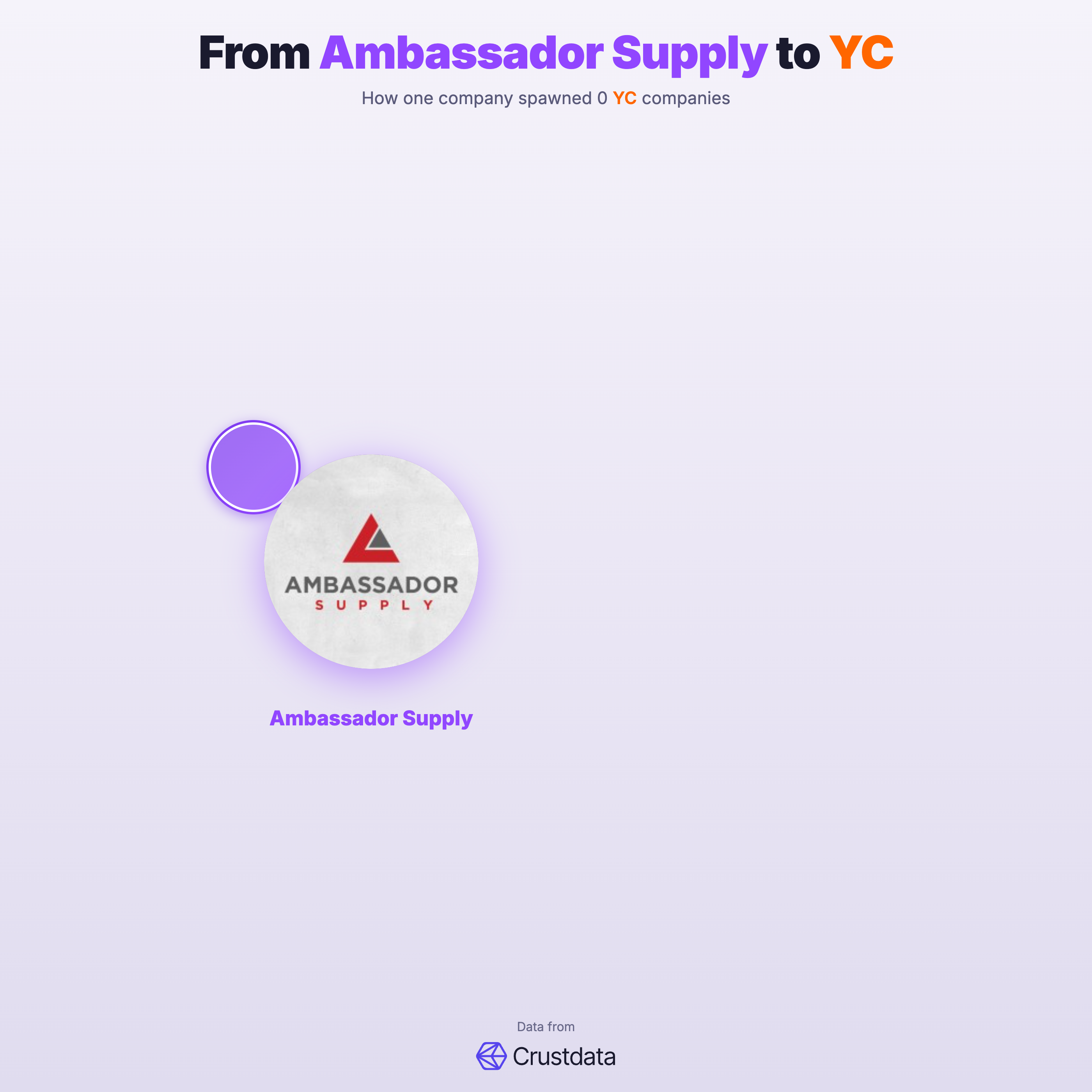 Ambassador Supply Founder Genealogy Tree - YC Alumni Startups