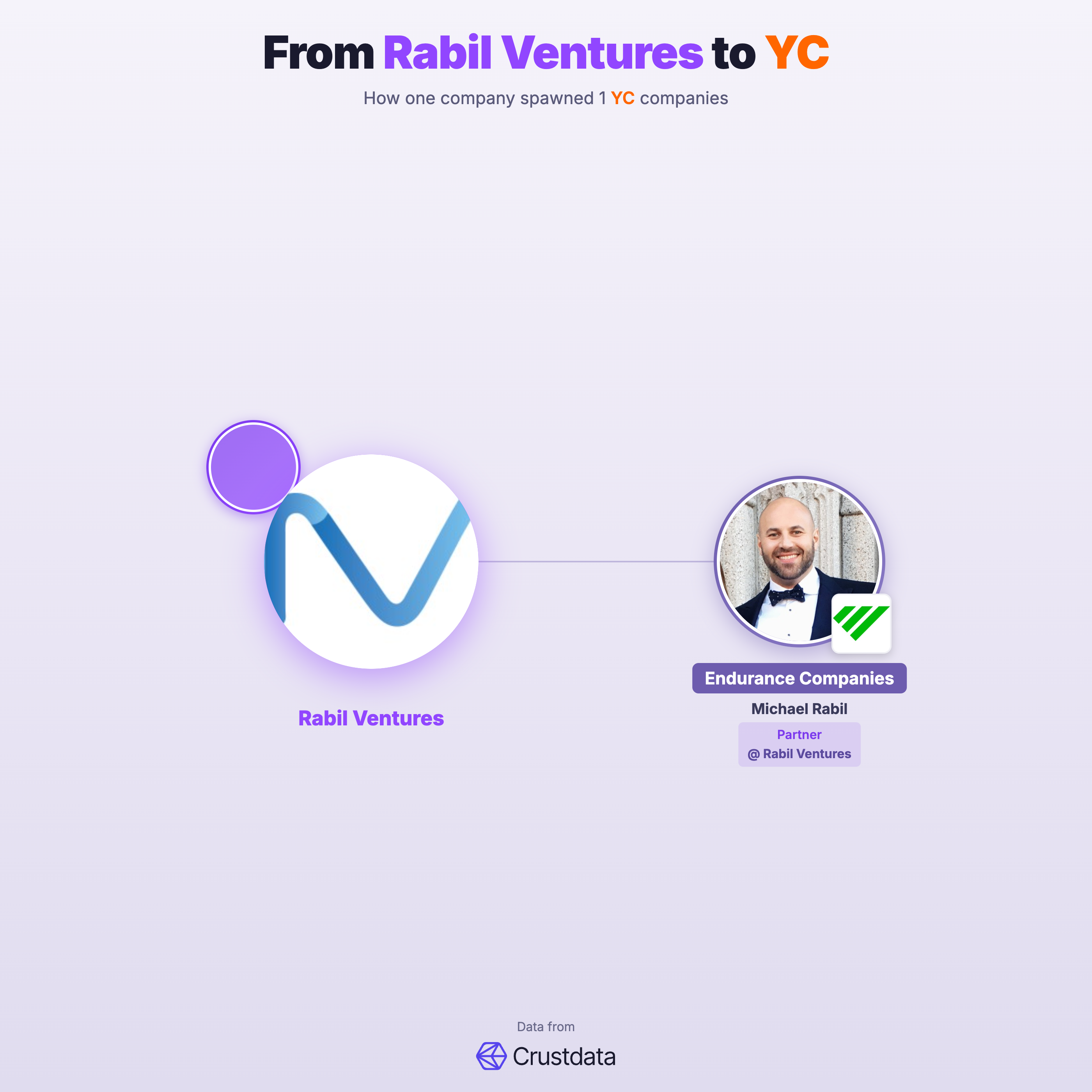 Rabil Ventures Founder Genealogy Tree - YC Alumni Startups