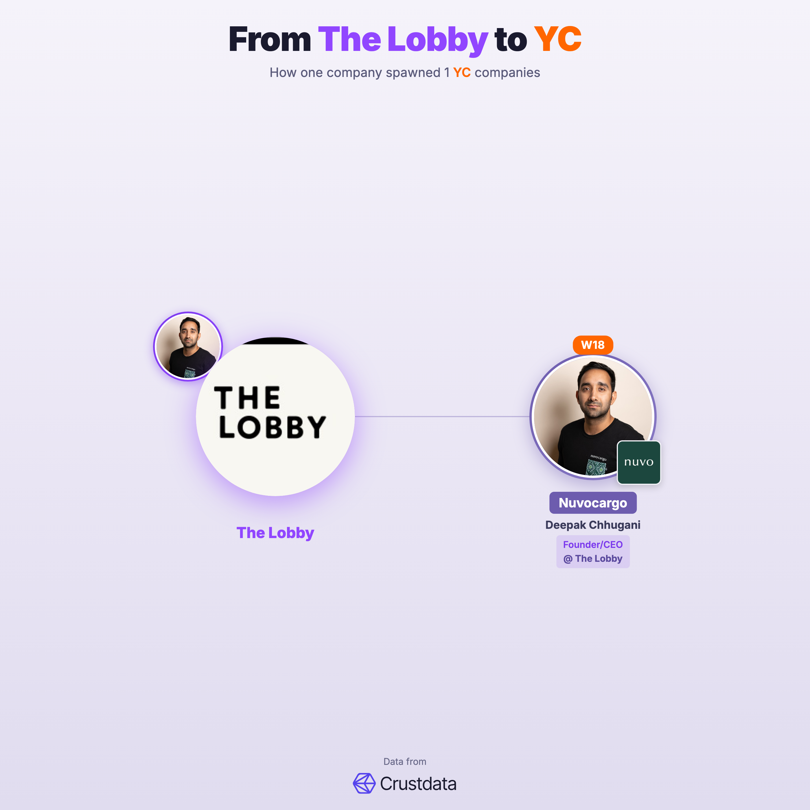 The Lobby Founder Genealogy Tree - YC Alumni Startups