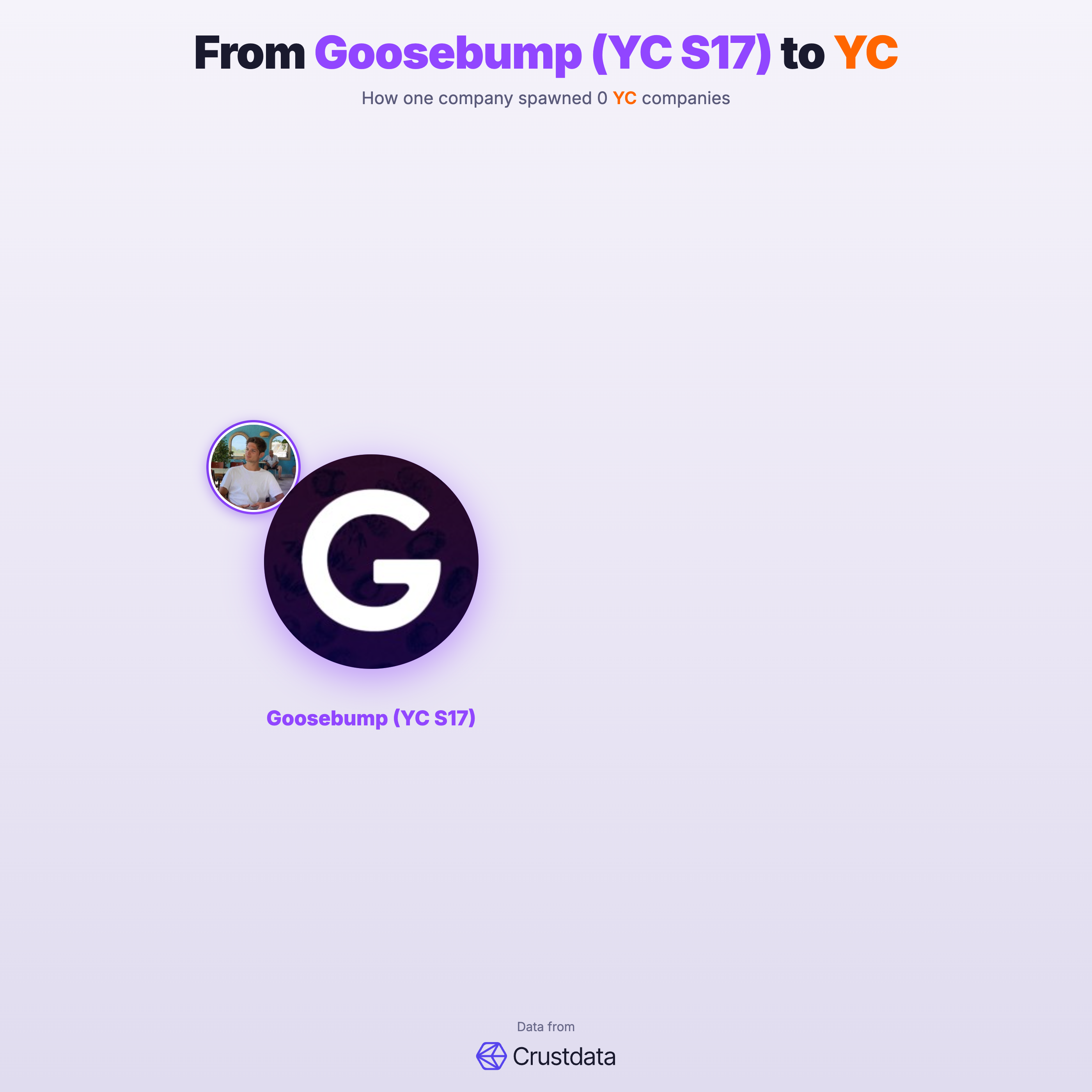 Goosebump (YC S17) Founder Genealogy Tree - YC Alumni Startups