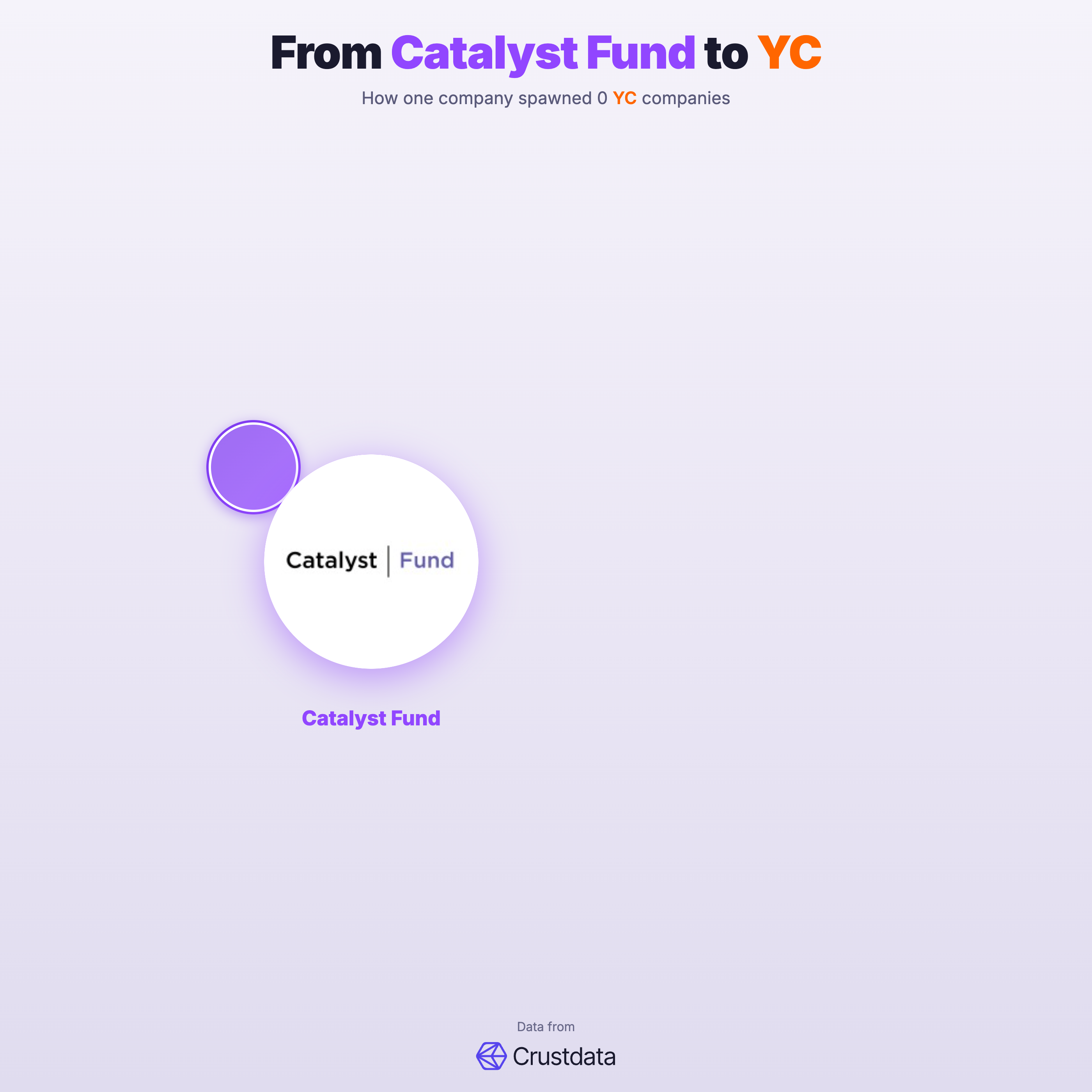 Catalyst Fund Founder Genealogy Tree - YC Alumni Startups