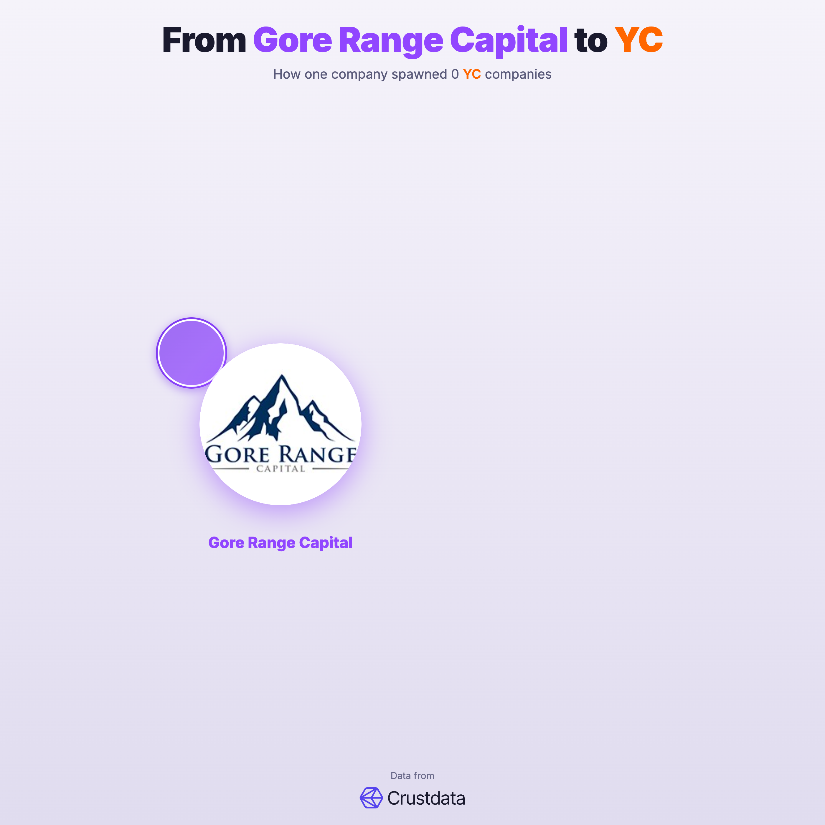 Gore Range Capital Founder Genealogy Tree - YC Alumni Startups