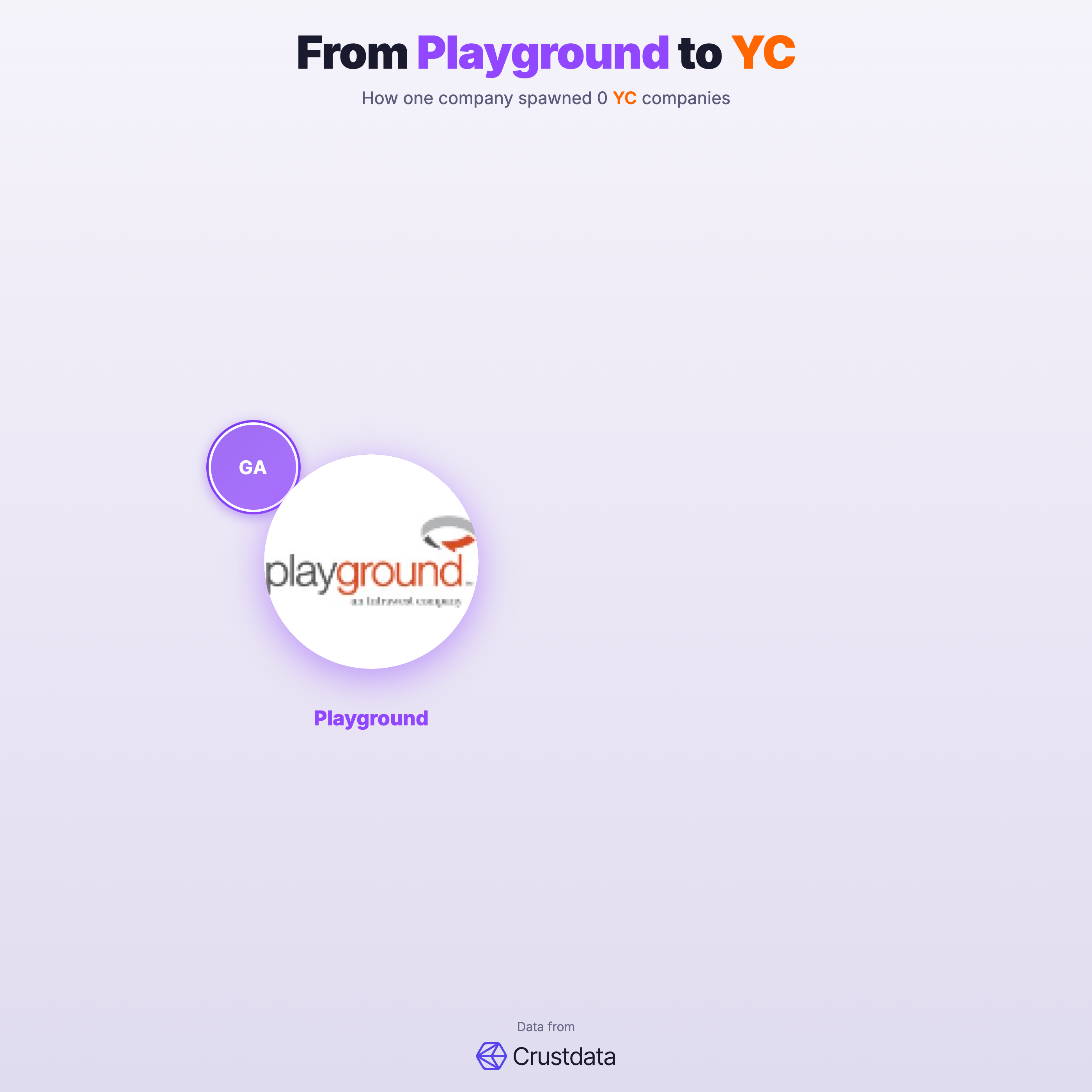 Playground Founder Genealogy Tree - YC Alumni Startups